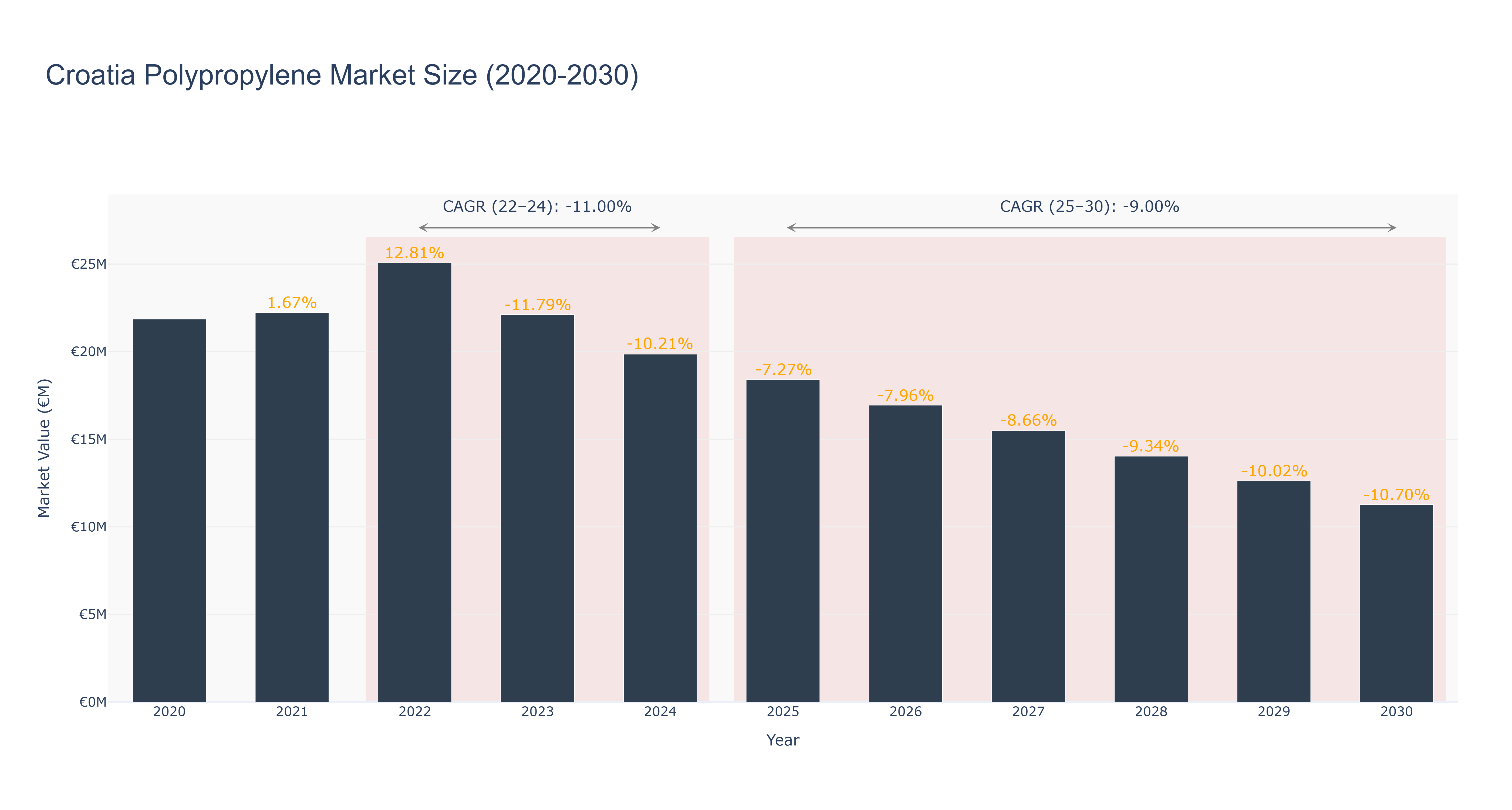 Croatia Polypropylene Market Size (2020-2030)