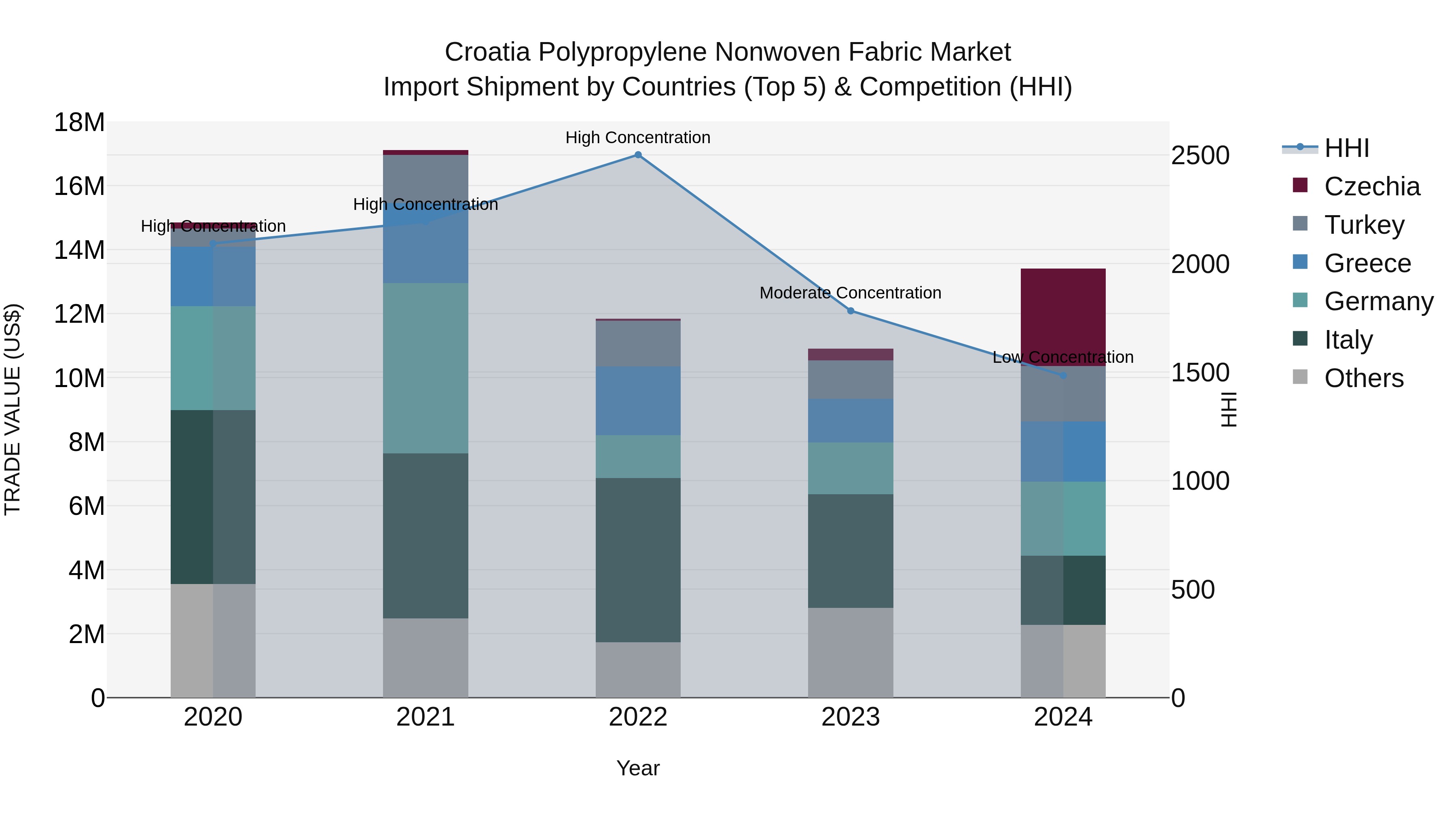 Croatia Polypropylene Nonwoven Fabric Market Top 5 Importing Countries and Market Competition (HHI) Analysis