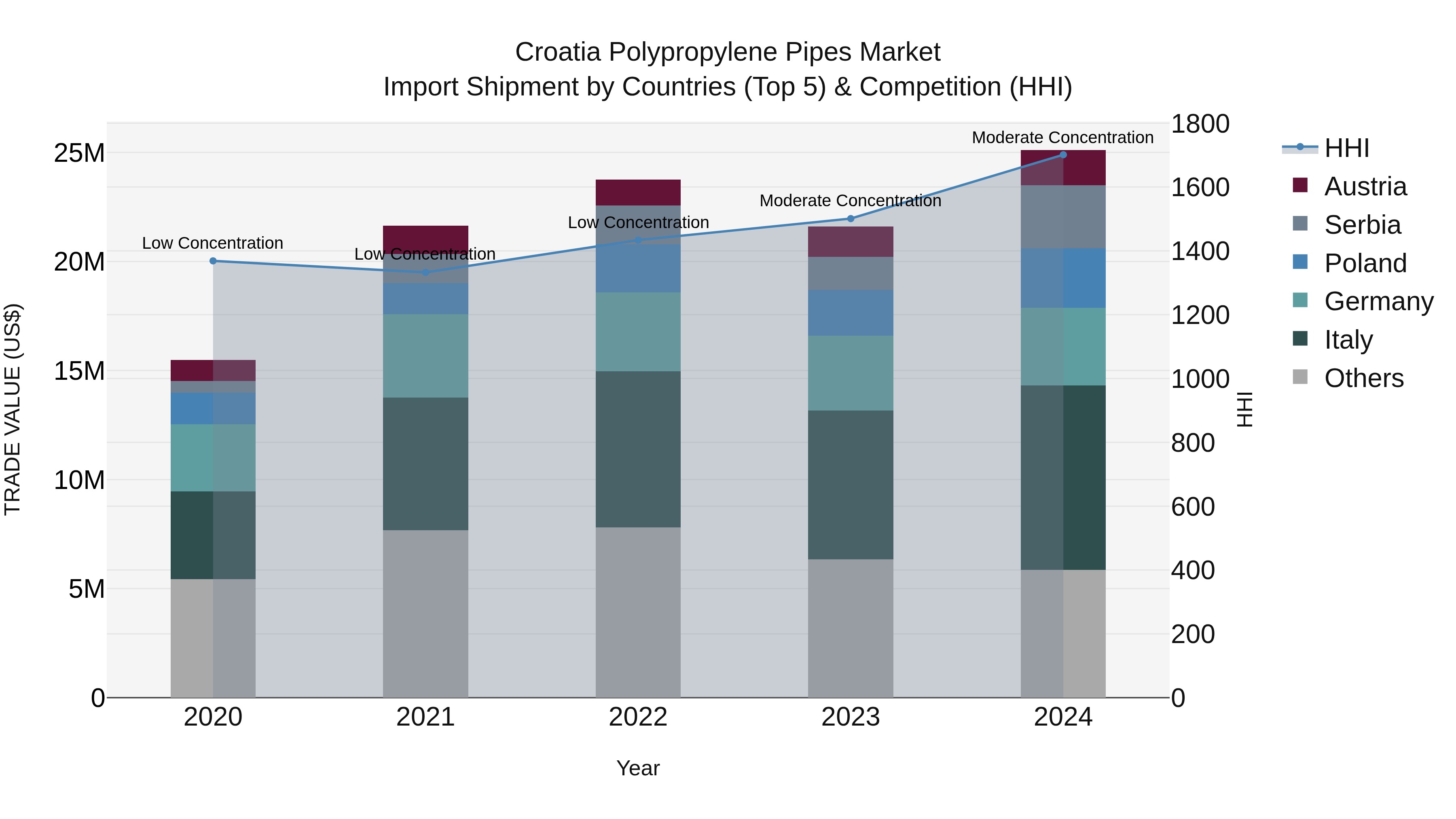 Croatia Polypropylene Pipes Market Top 5 Importing Countries and Market Competition (HHI) Analysis