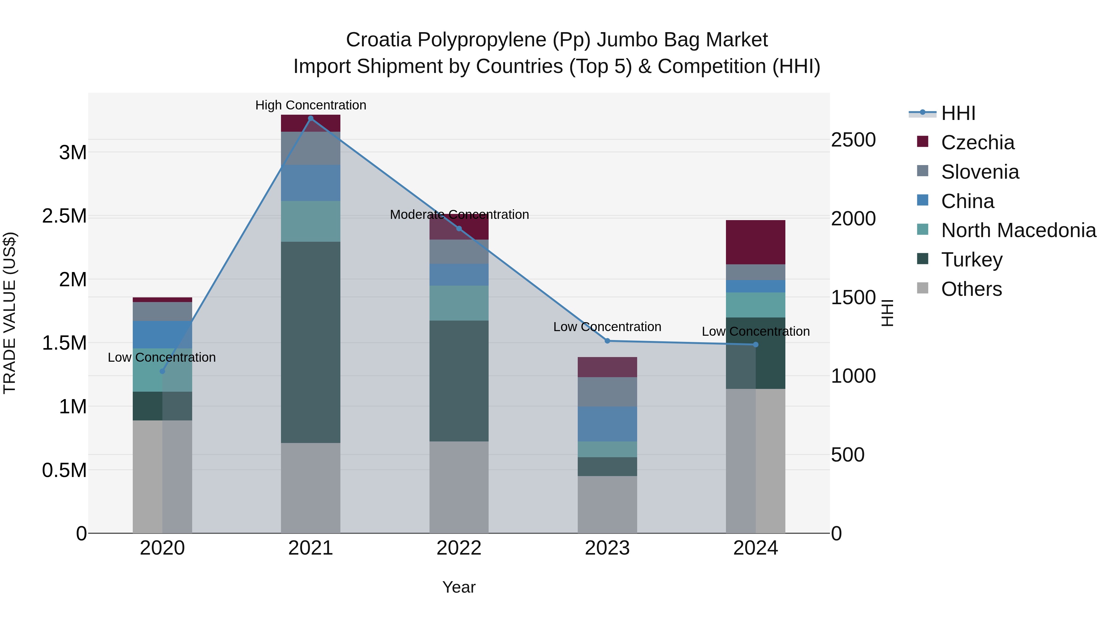 Croatia Polypropylene (Pp) Jumbo Bag Market Top 5 Importing Countries and Market Competition (HHI) Analysis