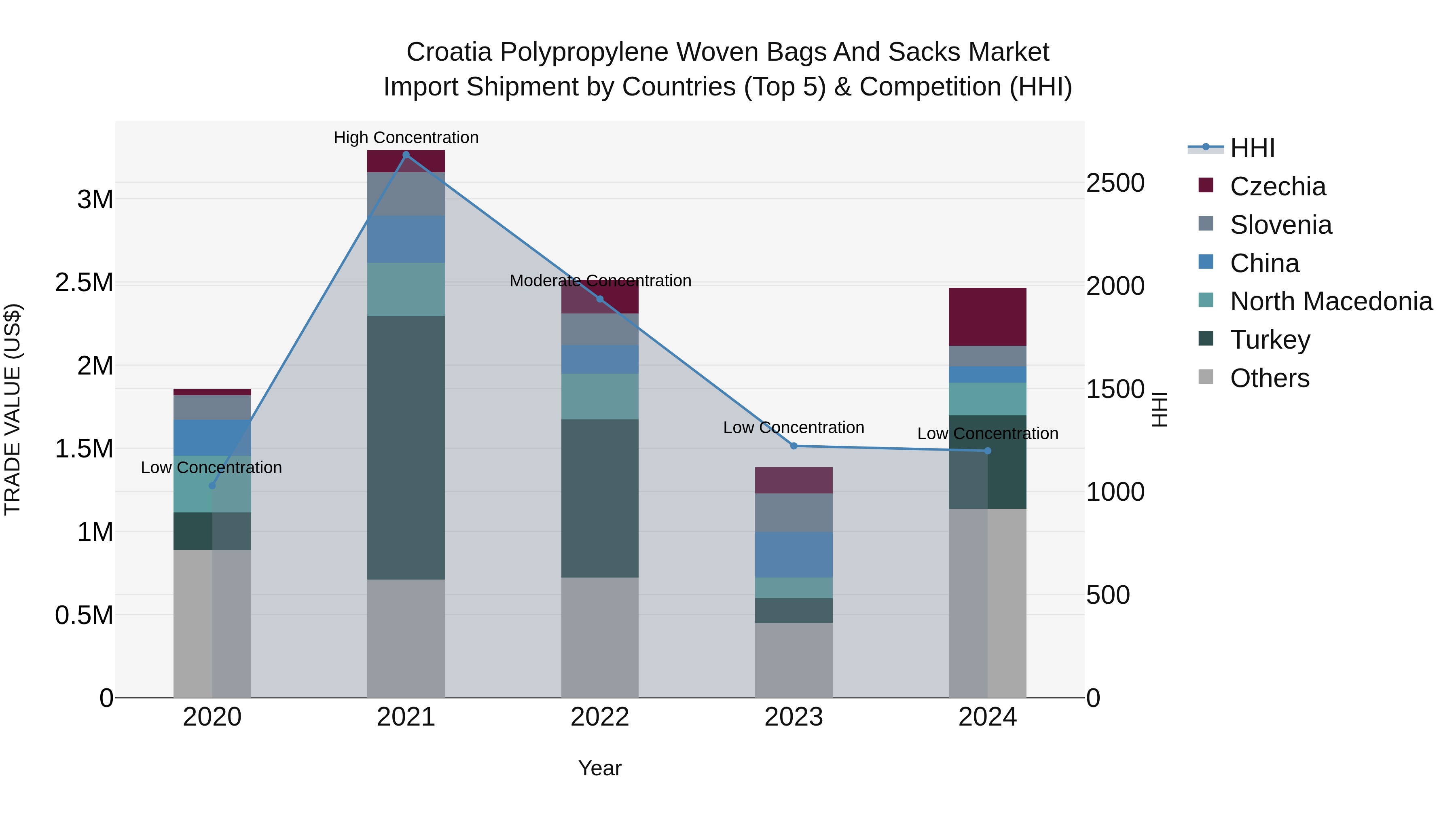 Croatia Polypropylene Woven Bags and Sacks Market Top 5 Importing Countries and Market Competition (HHI) Analysis