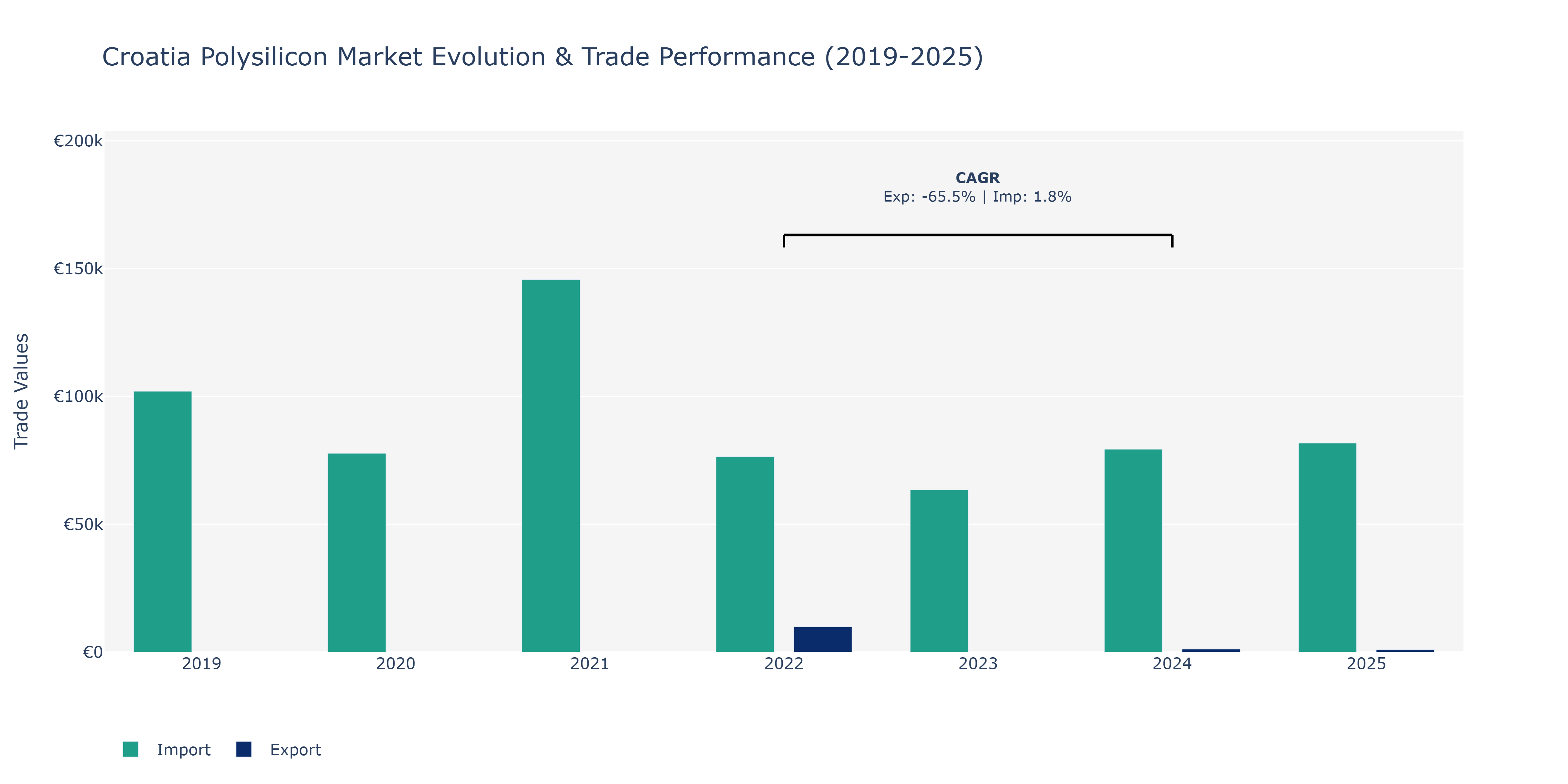 Croatia Polysilicon Market: Production & Trade Performance (2019-2025)