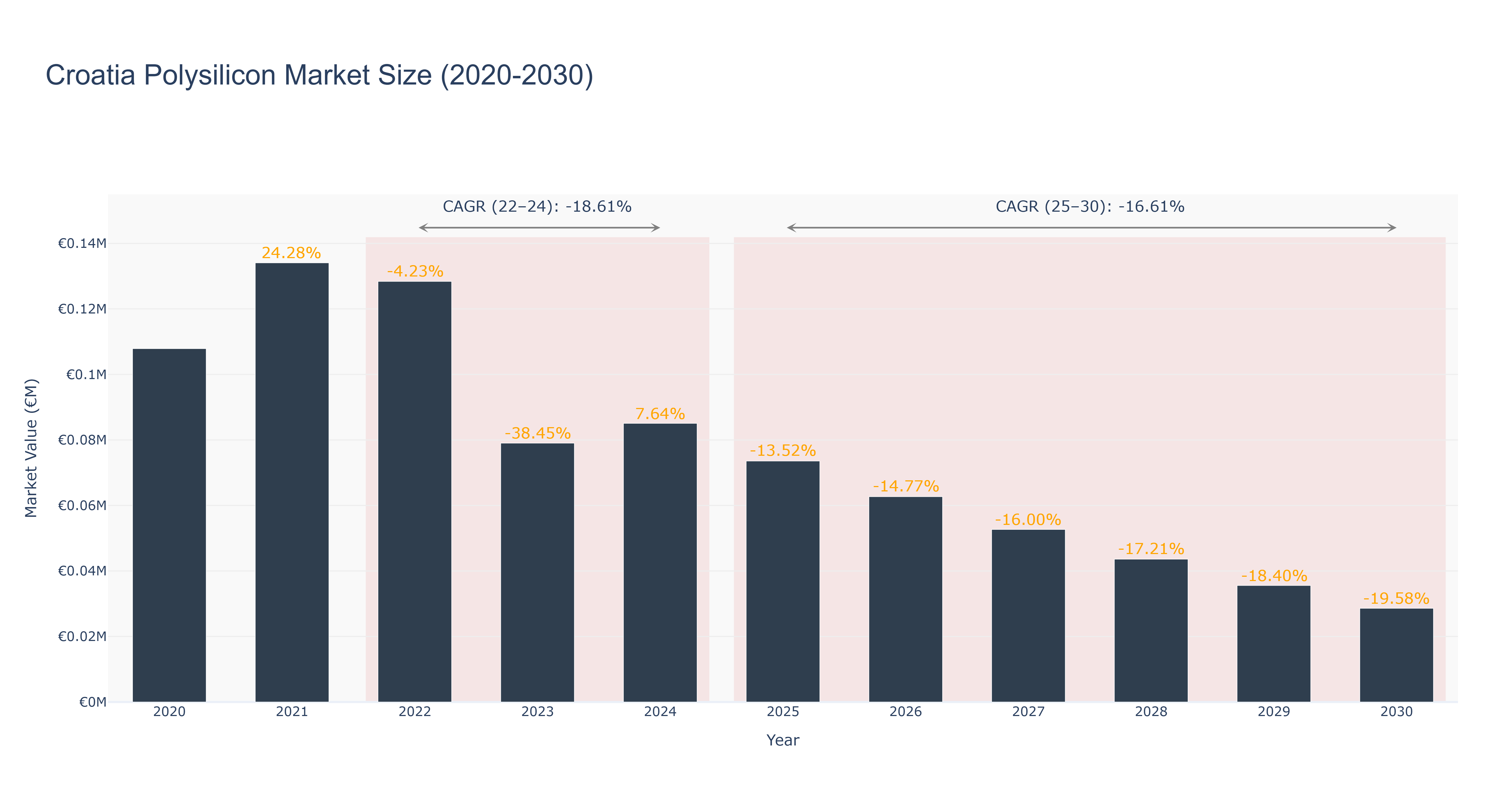 Croatia Polysilicon Market Size (2020-2030)
