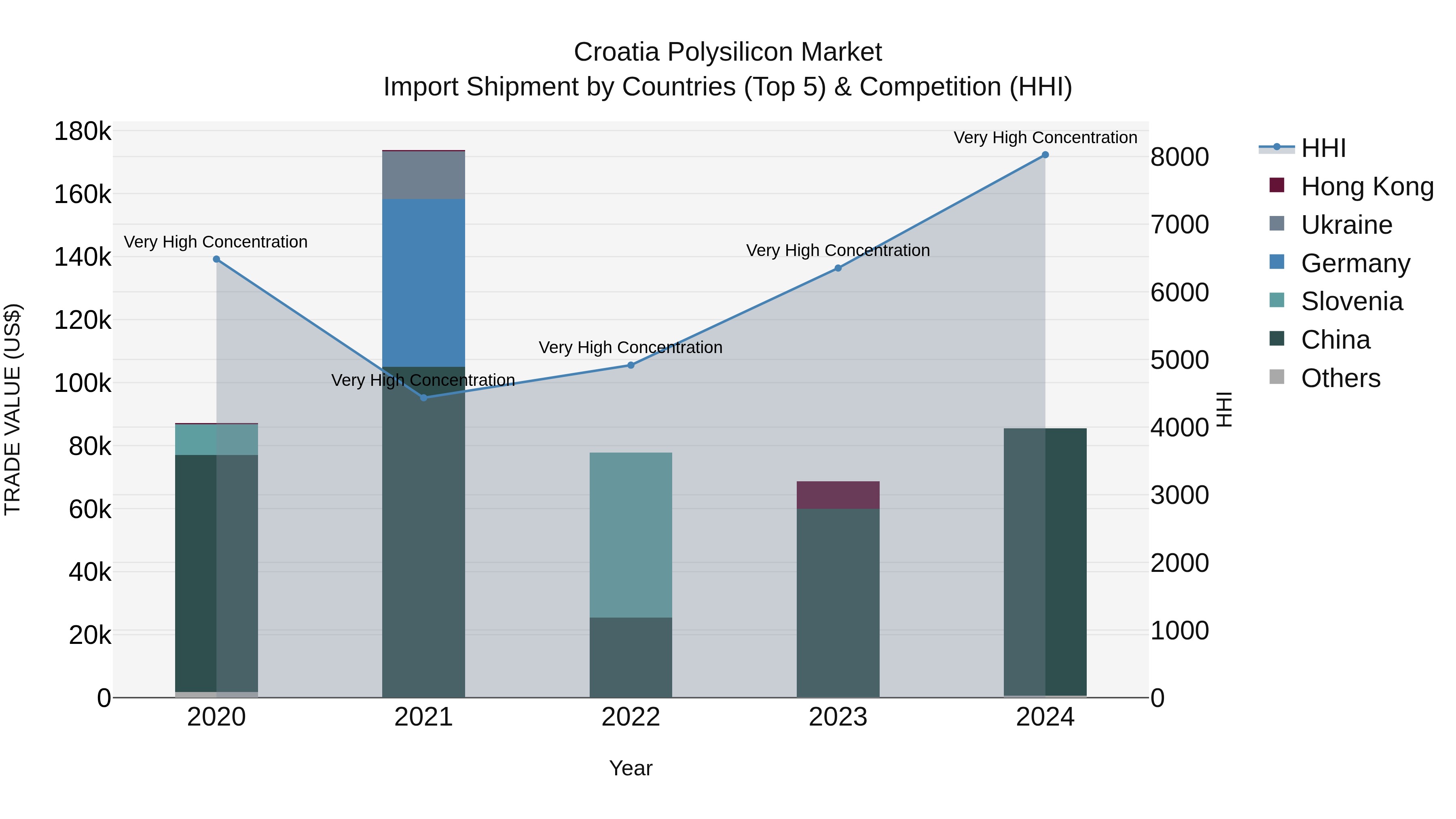 Croatia Polysilicon Market Top 5 Importing Countries and Market Competition (HHI) Analysis