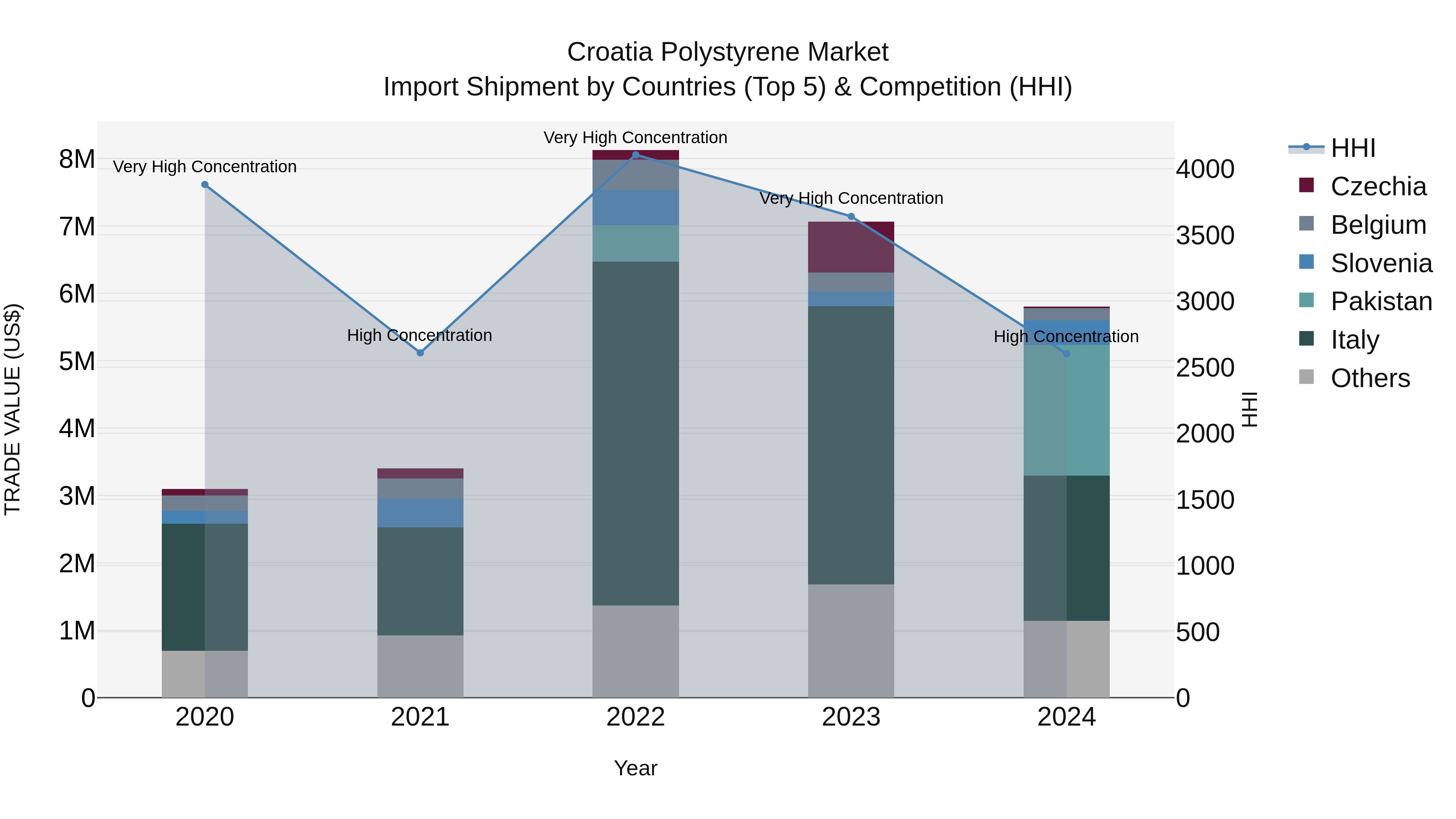 Croatia Polystyrene Market Top 5 Importing Countries and Market Competition (HHI) Analysis