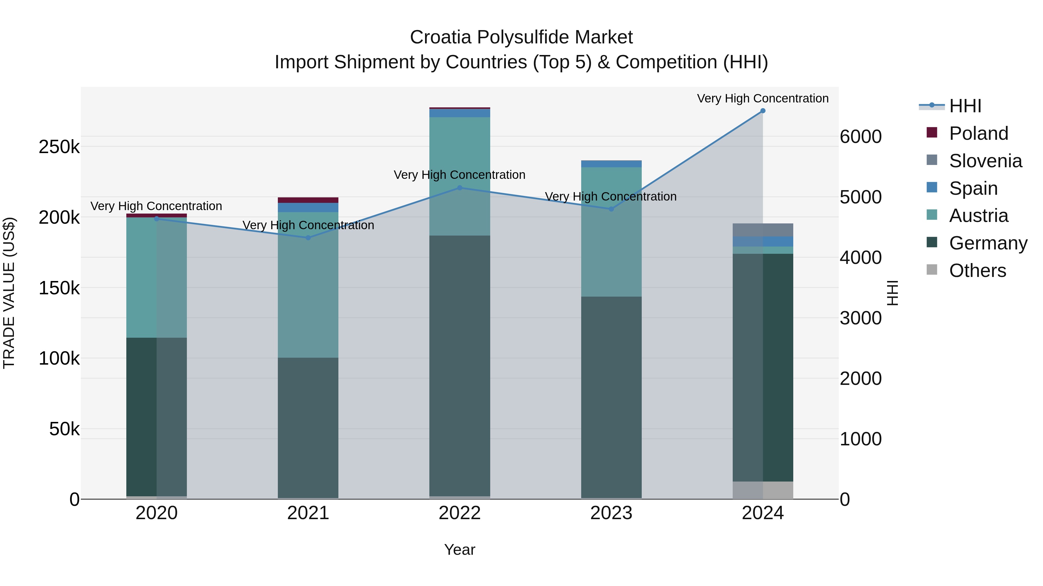 Croatia Polysulfide Market Top 5 Importing Countries and Market Competition (HHI) Analysis