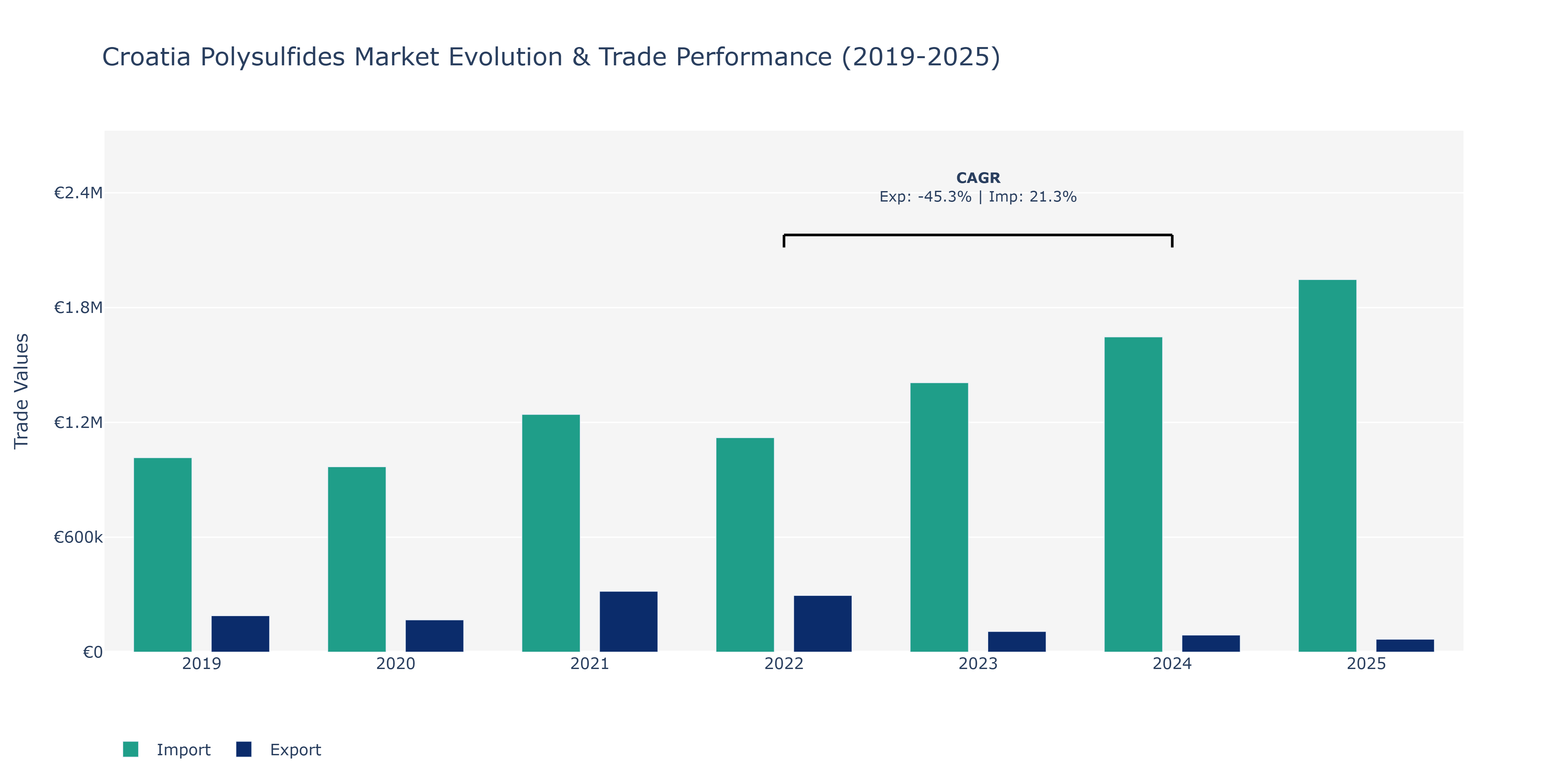 Croatia Polysulfides Market: Production & Trade Performance (2019-2025)