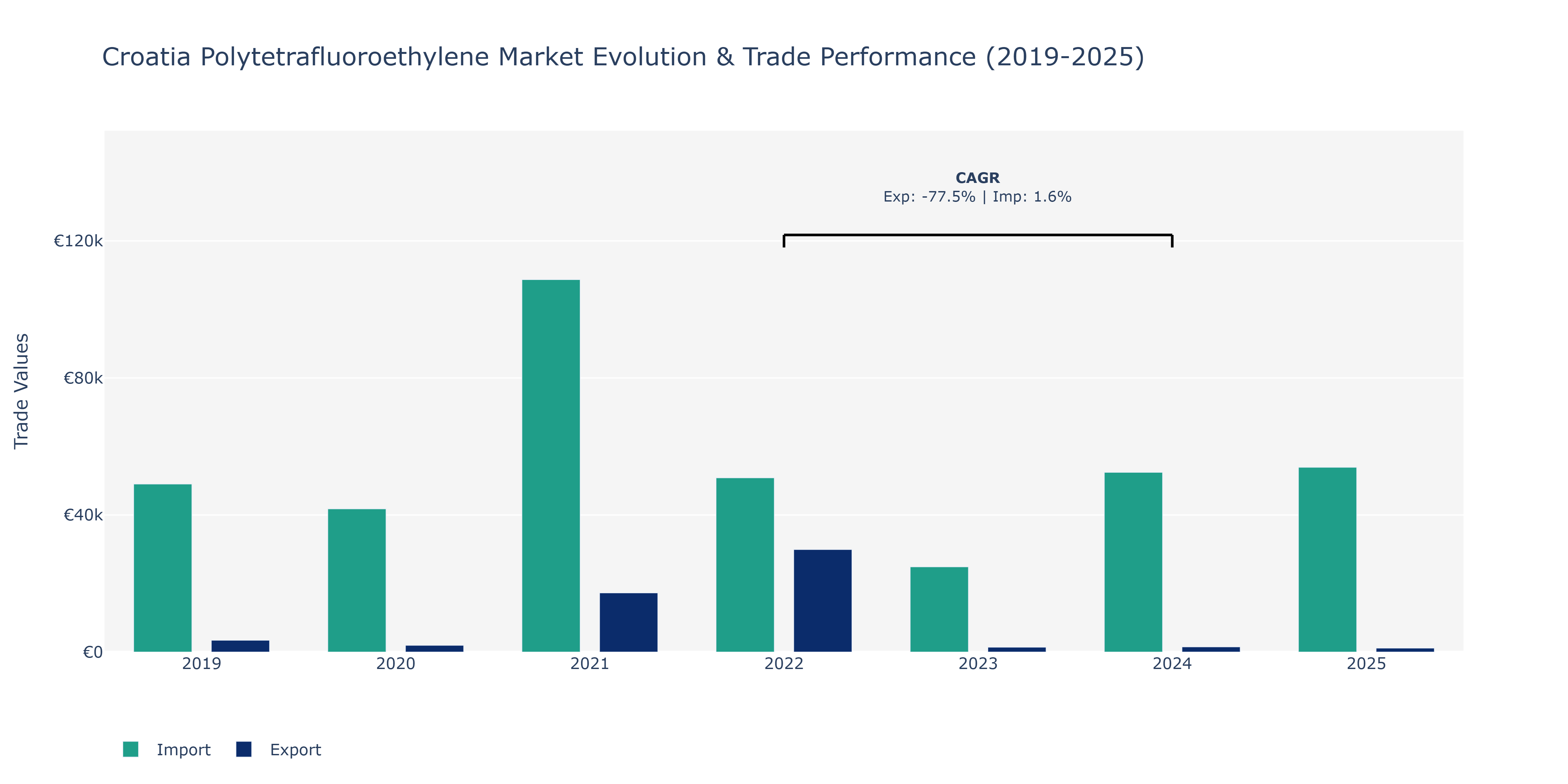 Croatia Polytetrafluoroethylene Market: Production & Trade Performance (2019-2025) Size