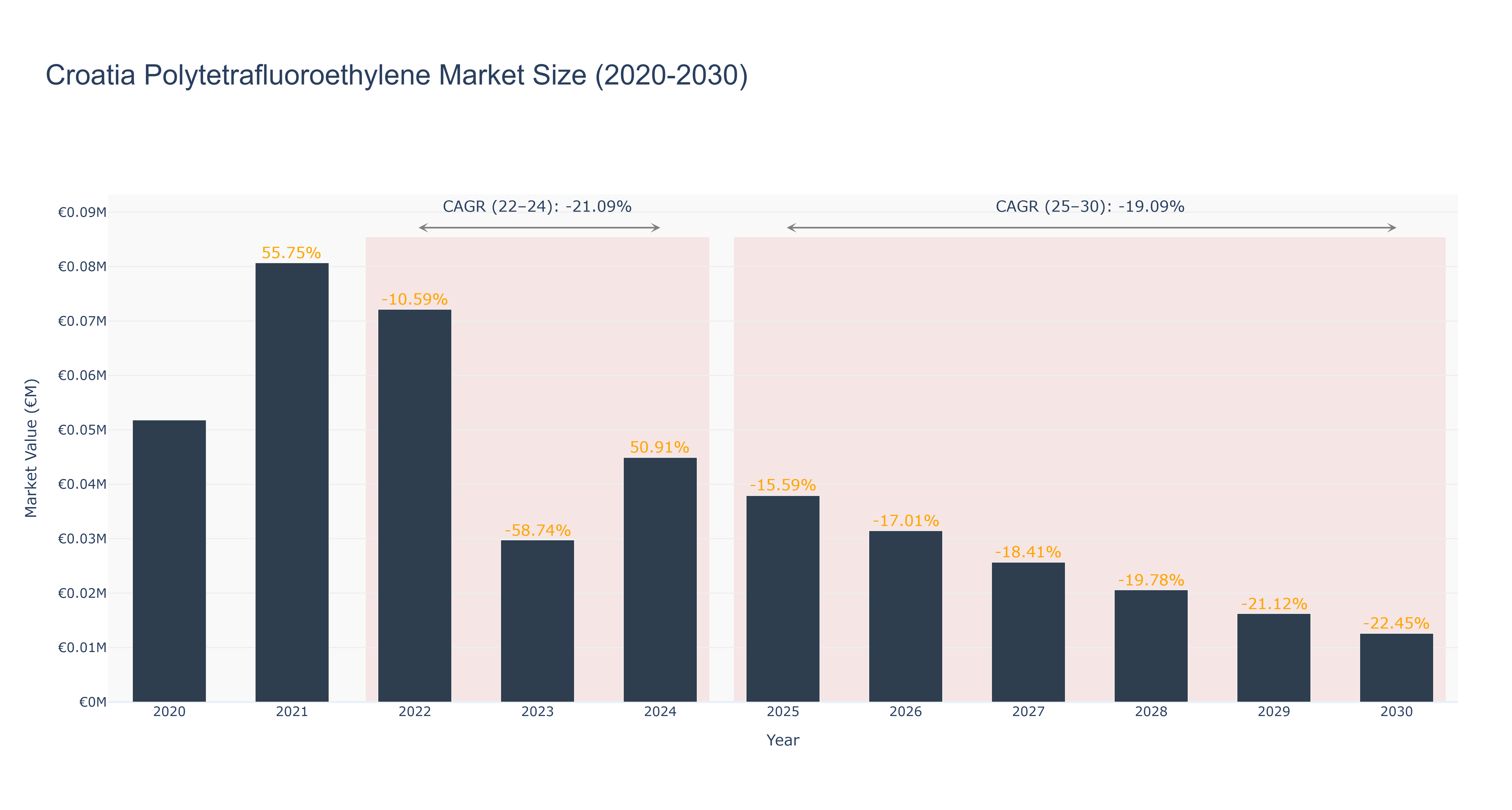 Croatia Polytetrafluoroethylene Market Size (2020-2030) Size