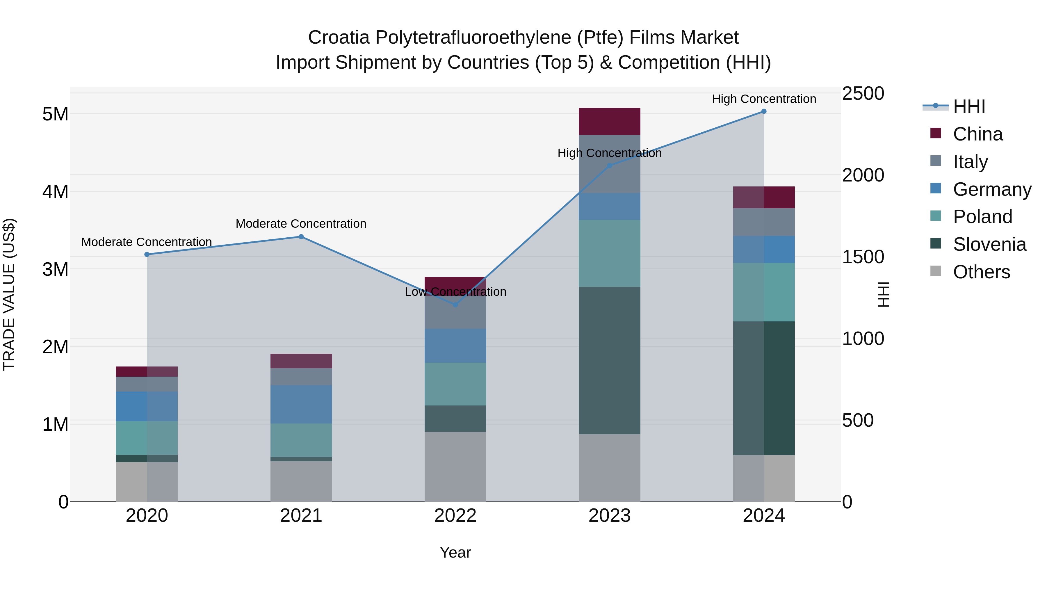 Croatia Polytetrafluoroethylene (Ptfe) Films Market Top 5 Importing Countries and Market Competition (HHI) Analysis