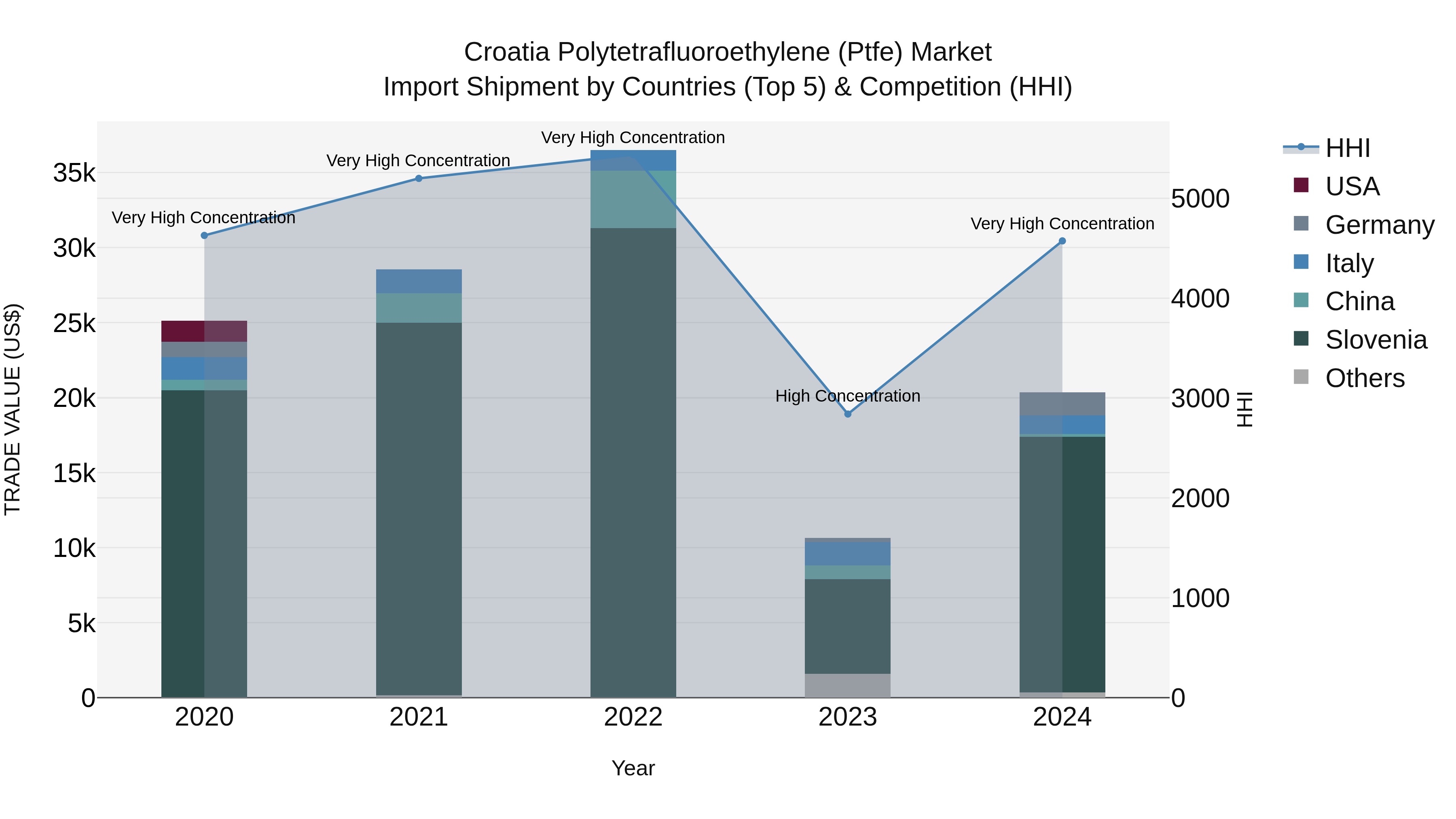 Croatia Polytetrafluoroethylene (Ptfe) Market Top 5 Importing Countries and Market Competition (HHI) Analysis