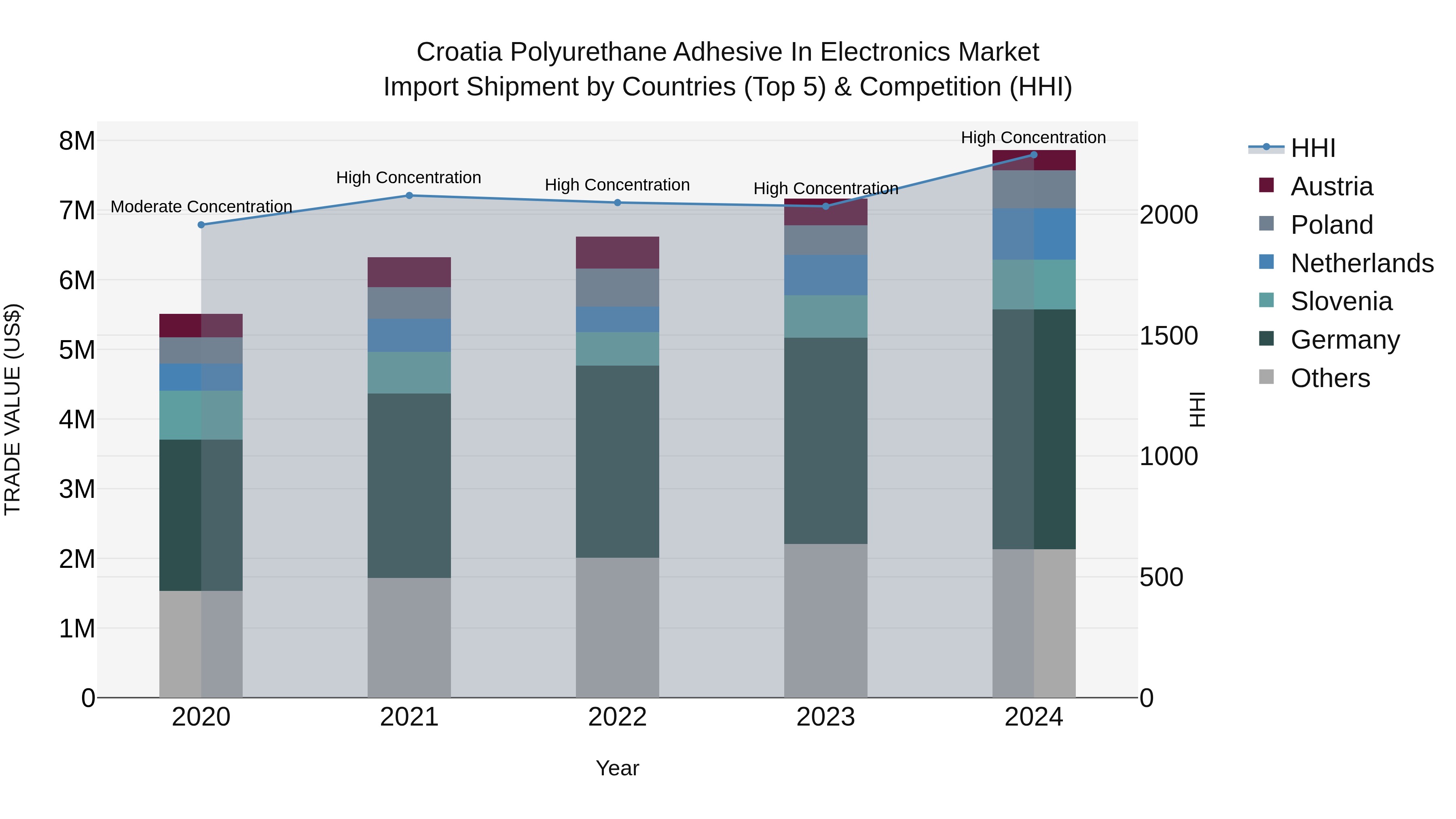 Croatia Polyurethane Adhesive in Electronics Market Top 5 Importing Countries and Market Competition (HHI) Analysis