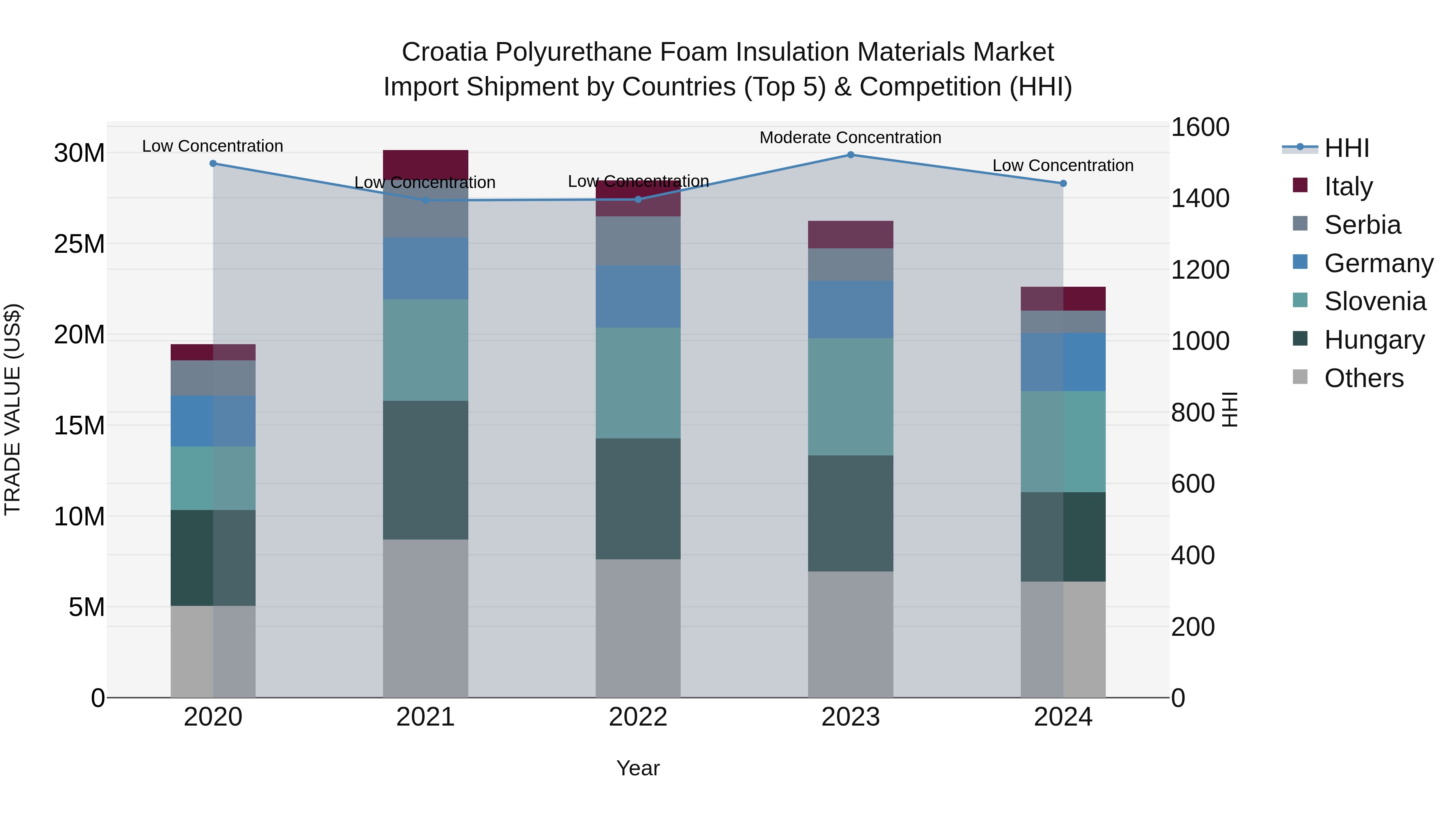 Croatia Polyurethane Foam Insulation Materials Market Top 5 Importing Countries and Market Competition (HHI) Analysis