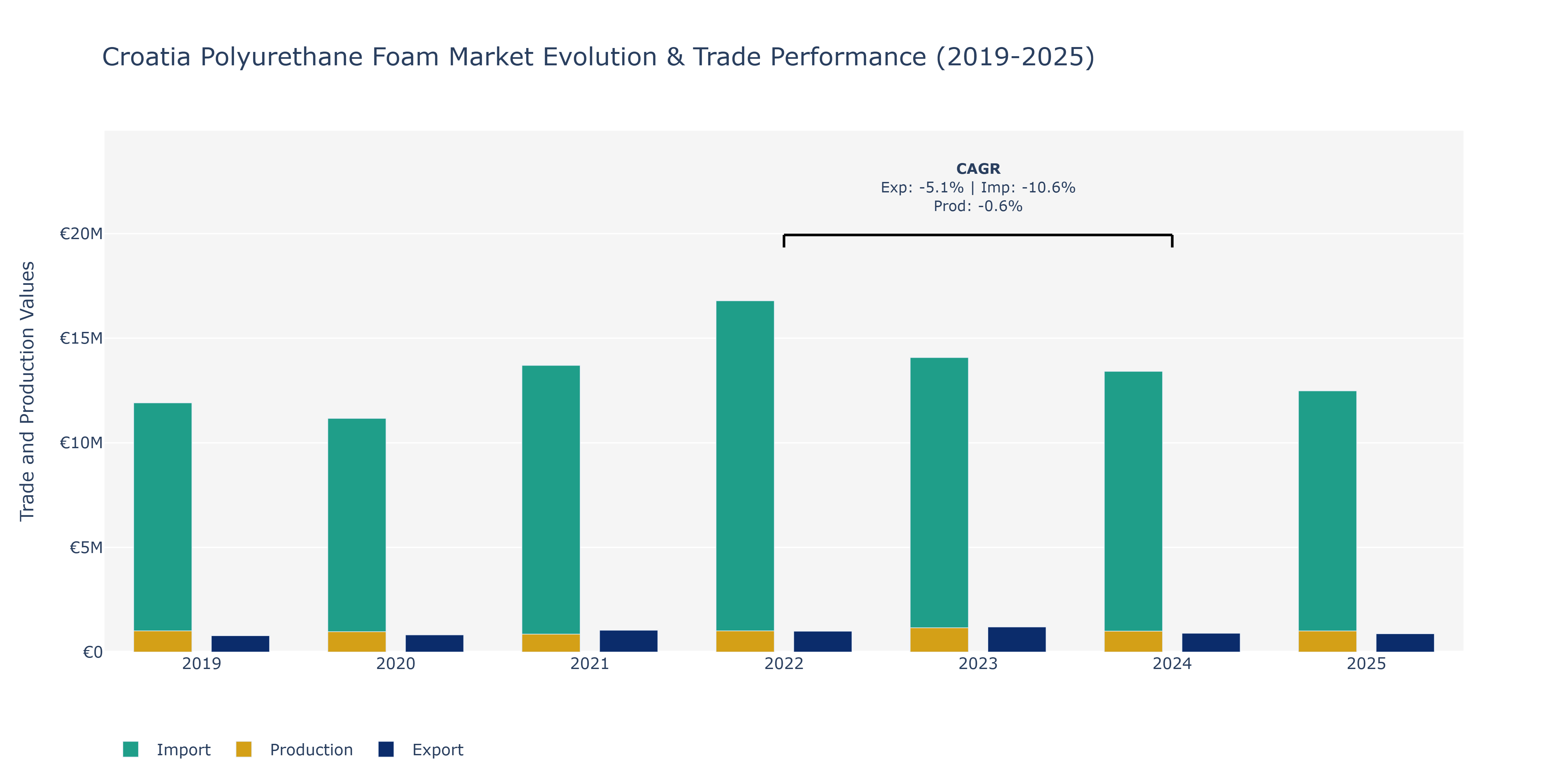 Croatia Polyurethane Foam Market: Production & Trade Performance (2019-2025)