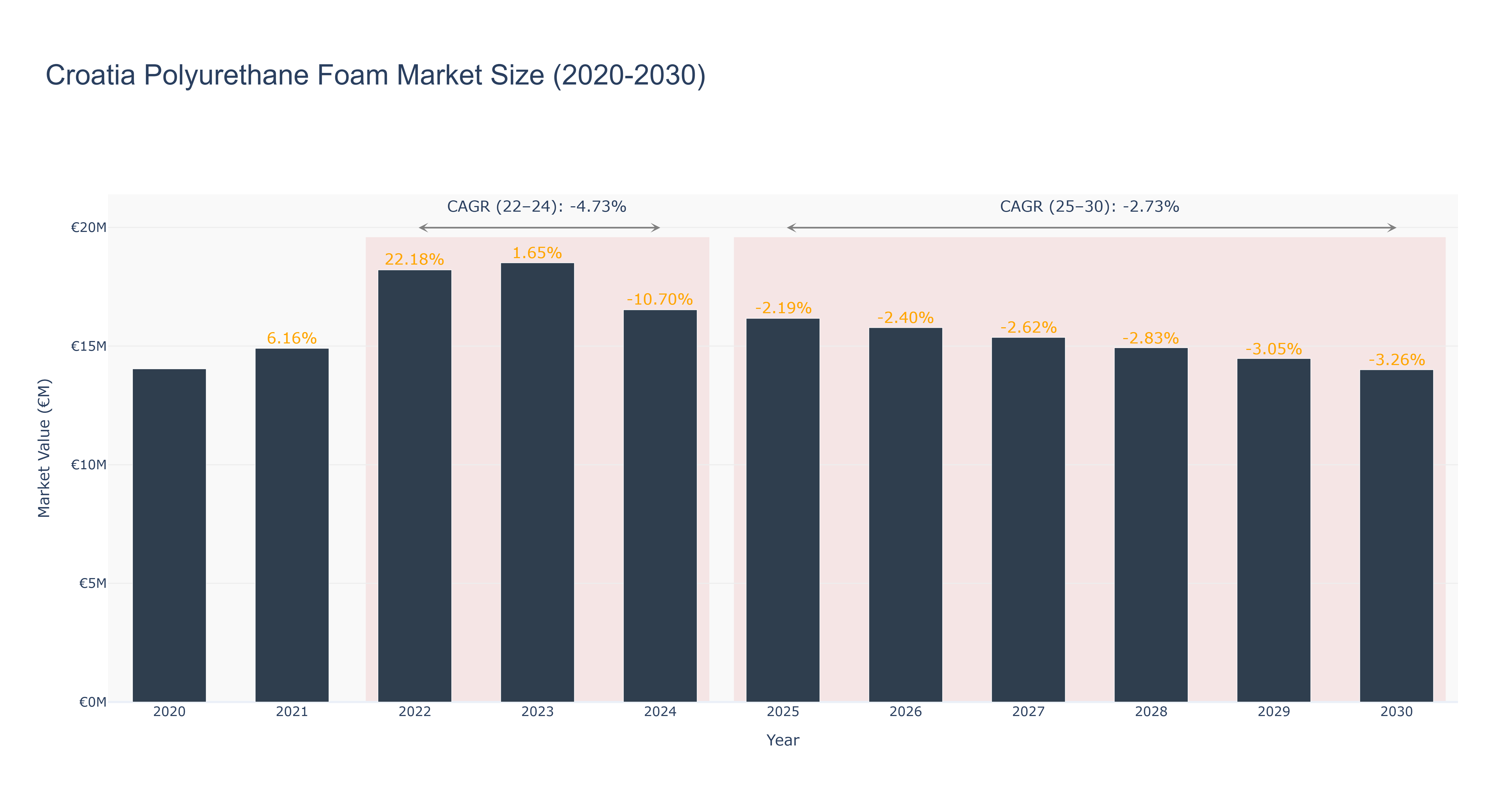 Croatia Polyurethane Foam Market Size (2020-2030)