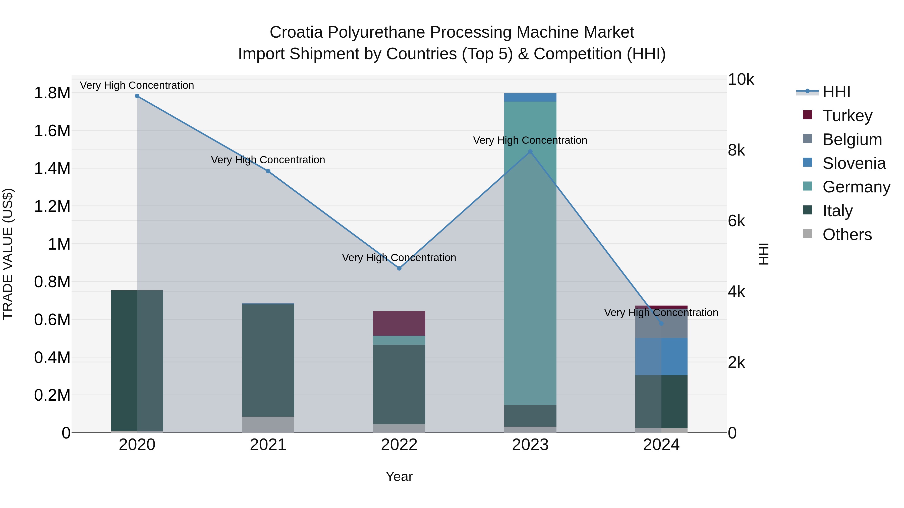 Croatia Polyurethane Processing Machine Market Top 5 Importing Countries and Market Competition (HHI) Analysis