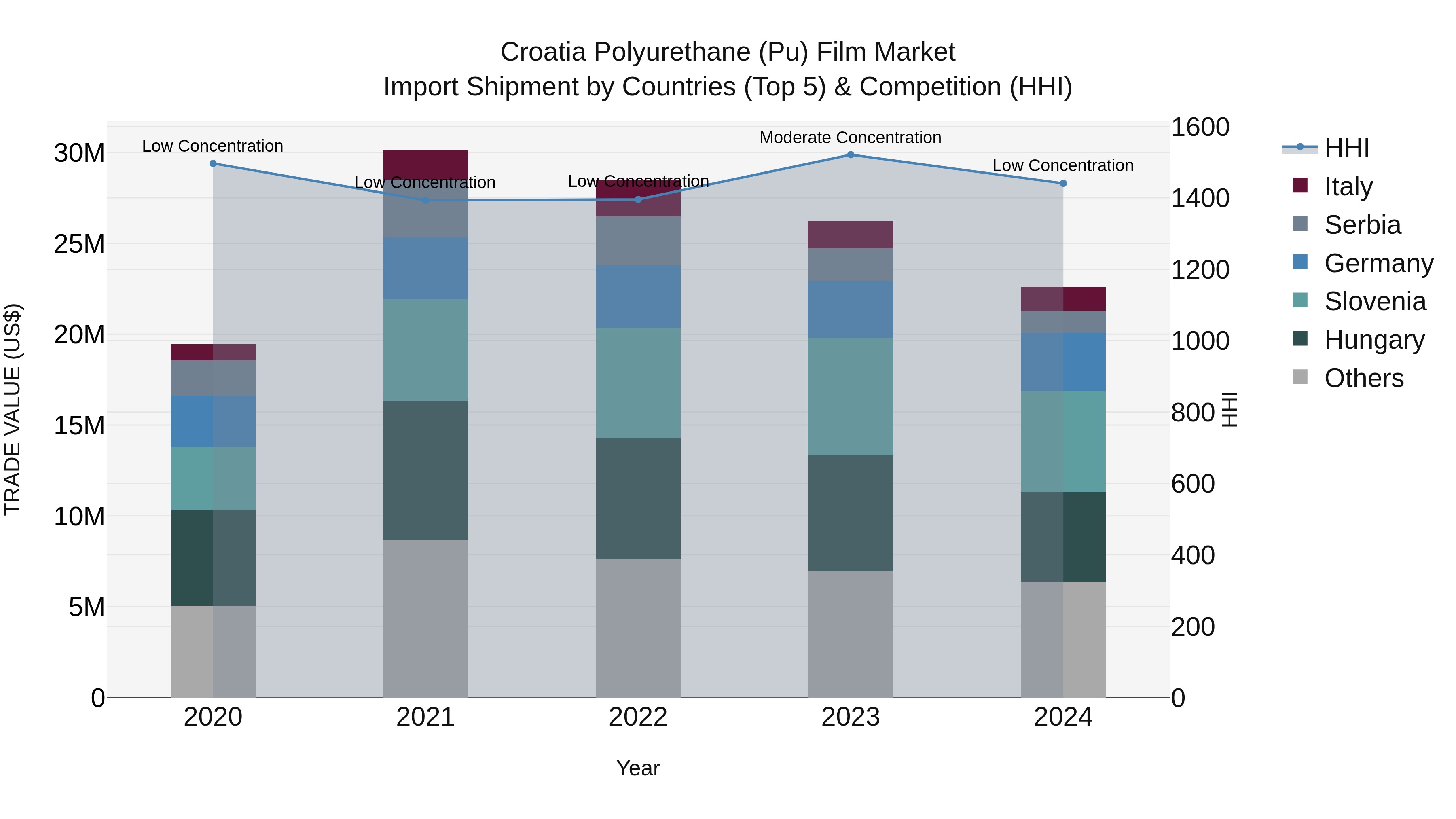 Croatia Polyurethane (Pu) Film Market Top 5 Importing Countries and Market Competition (HHI) Analysis