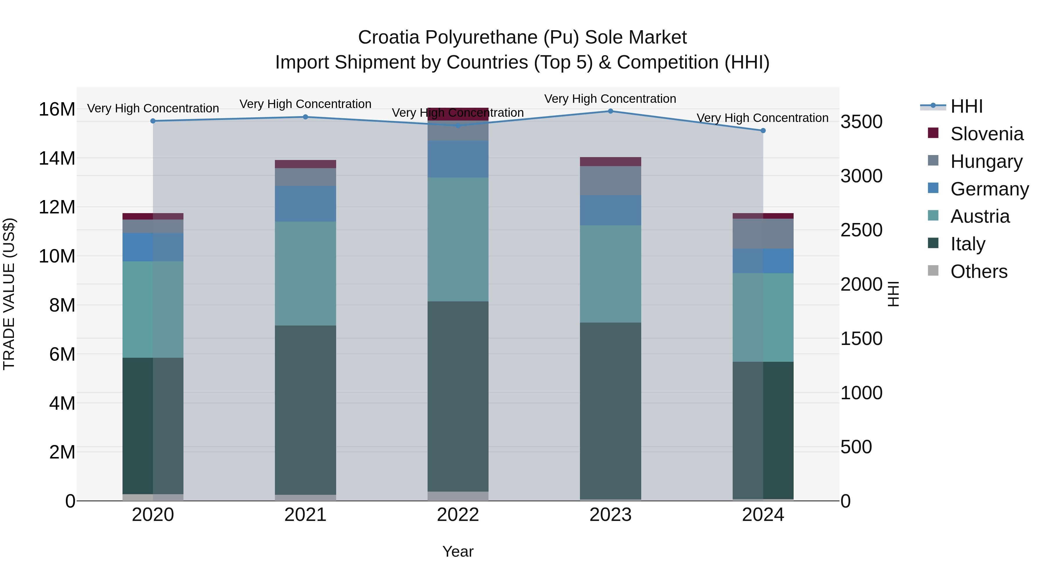 Croatia Polyurethane (Pu) Sole Market Top 5 Importing Countries and Market Competition (HHI) Analysis
