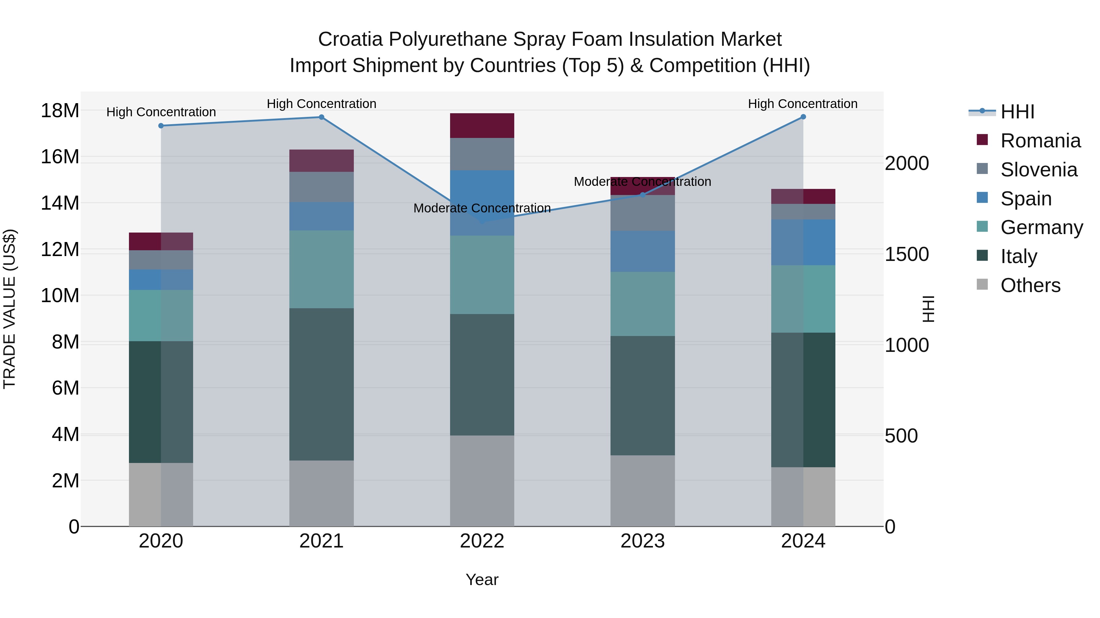 Croatia Polyurethane Spray Foam Insulation Market Top 5 Importing Countries and Market Competition (HHI) Analysis