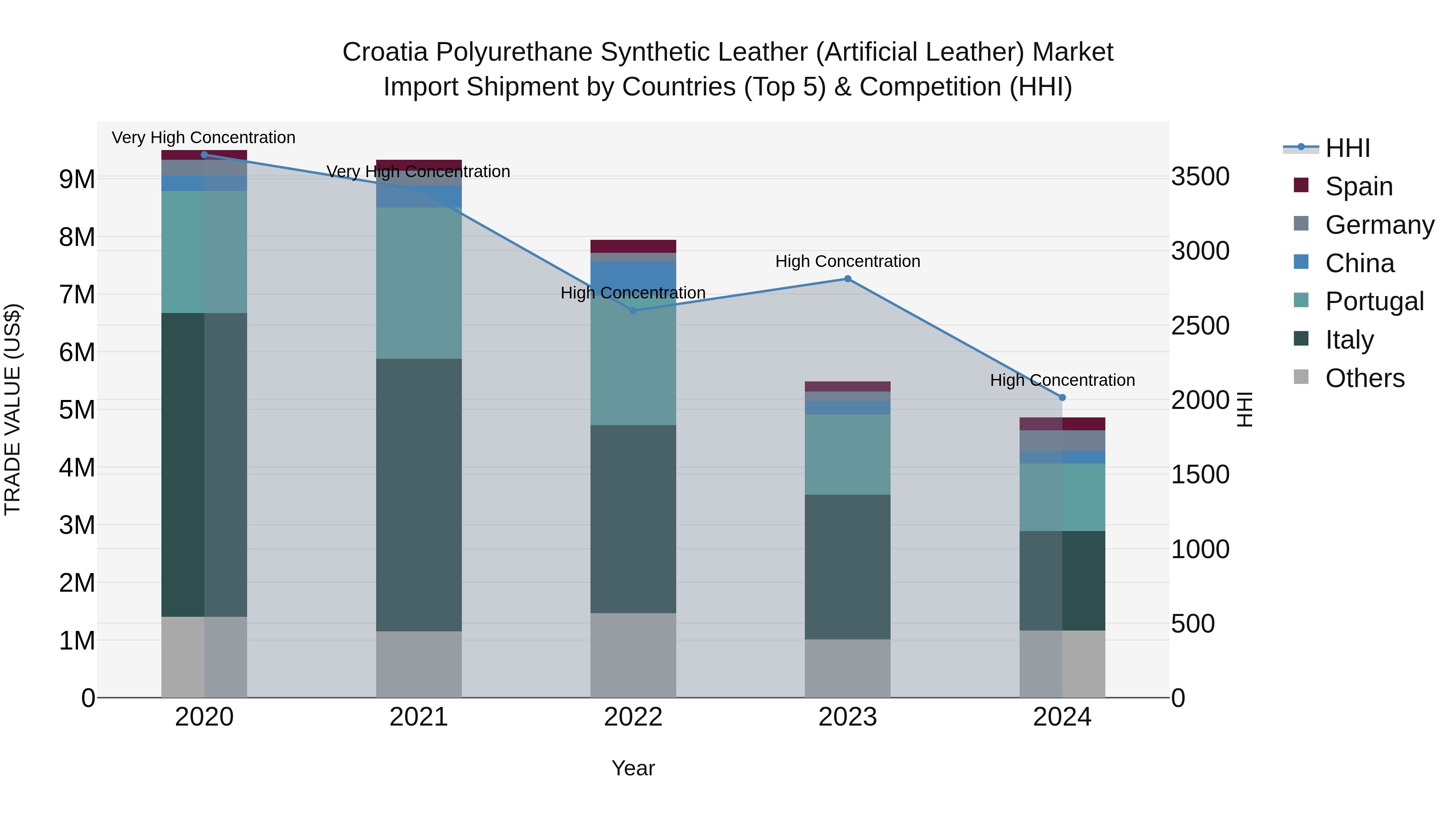 Croatia Polyurethane Synthetic Leather (Artificial Leather) Market Top 5 Importing Countries and Market Competition (HHI) Analysis