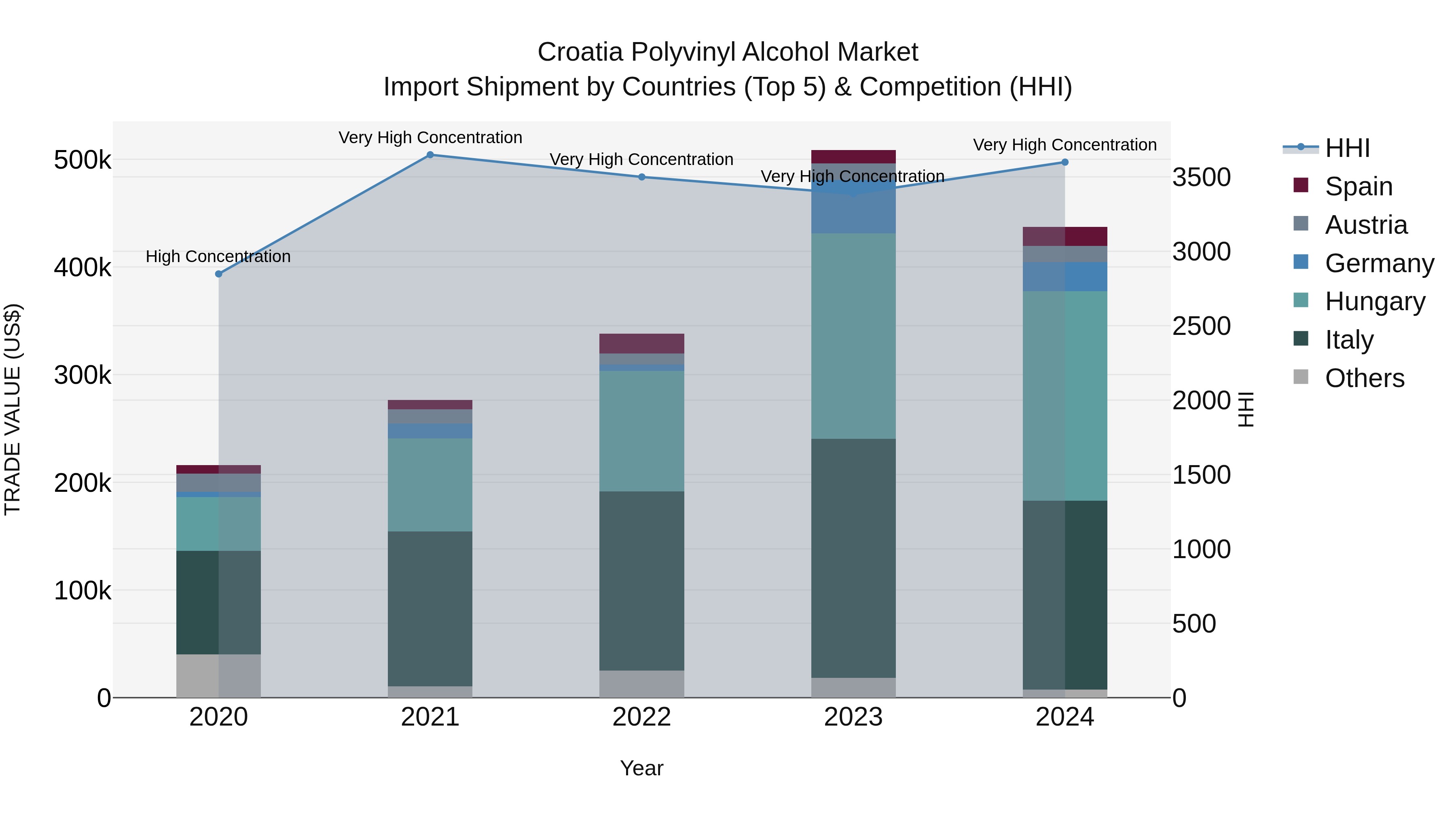 Croatia Polyvinyl Alcohol Market Top 5 Importing Countries and Market Competition (HHI) Analysis