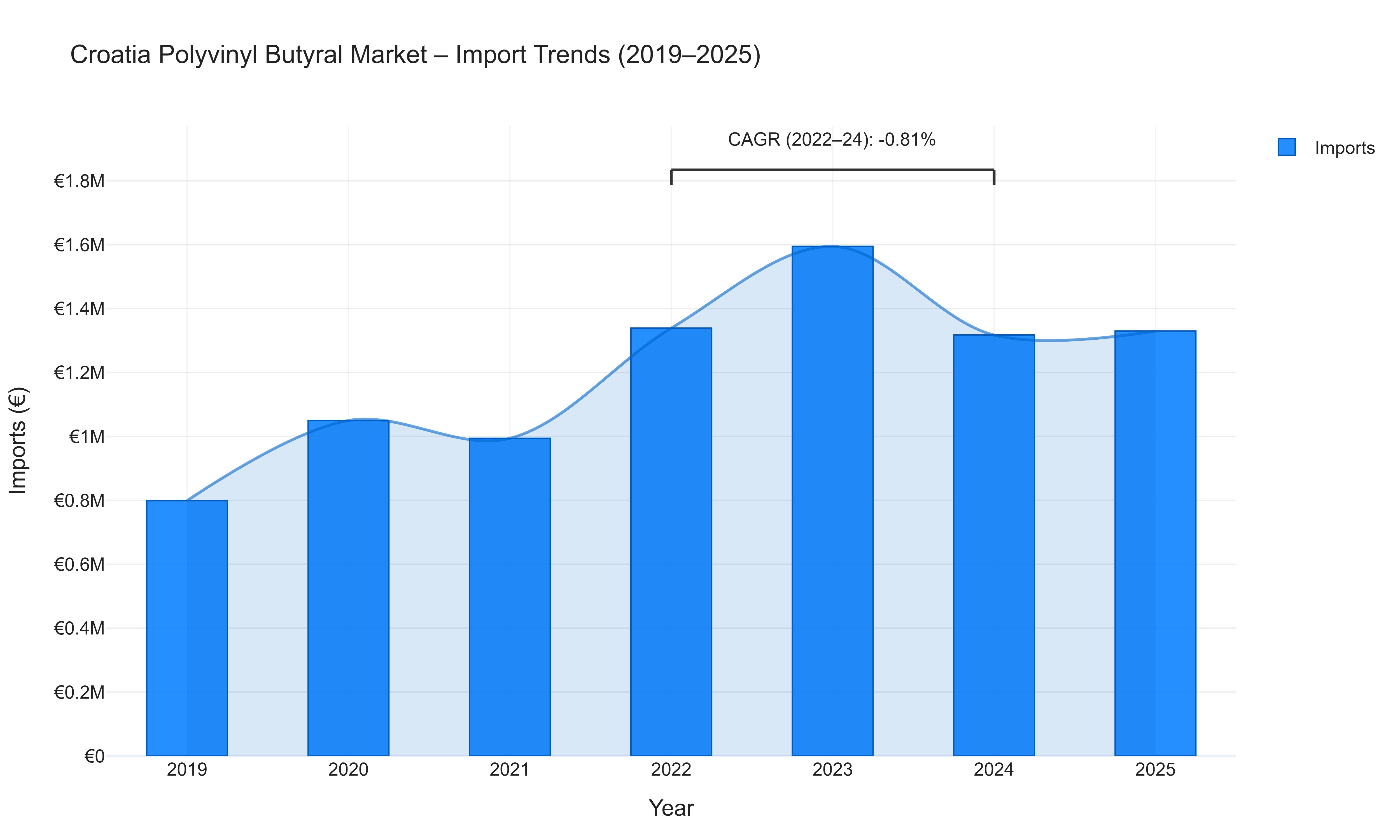 Croatia Polyvinyl Butyral Market - Import Trends (2019-2025)