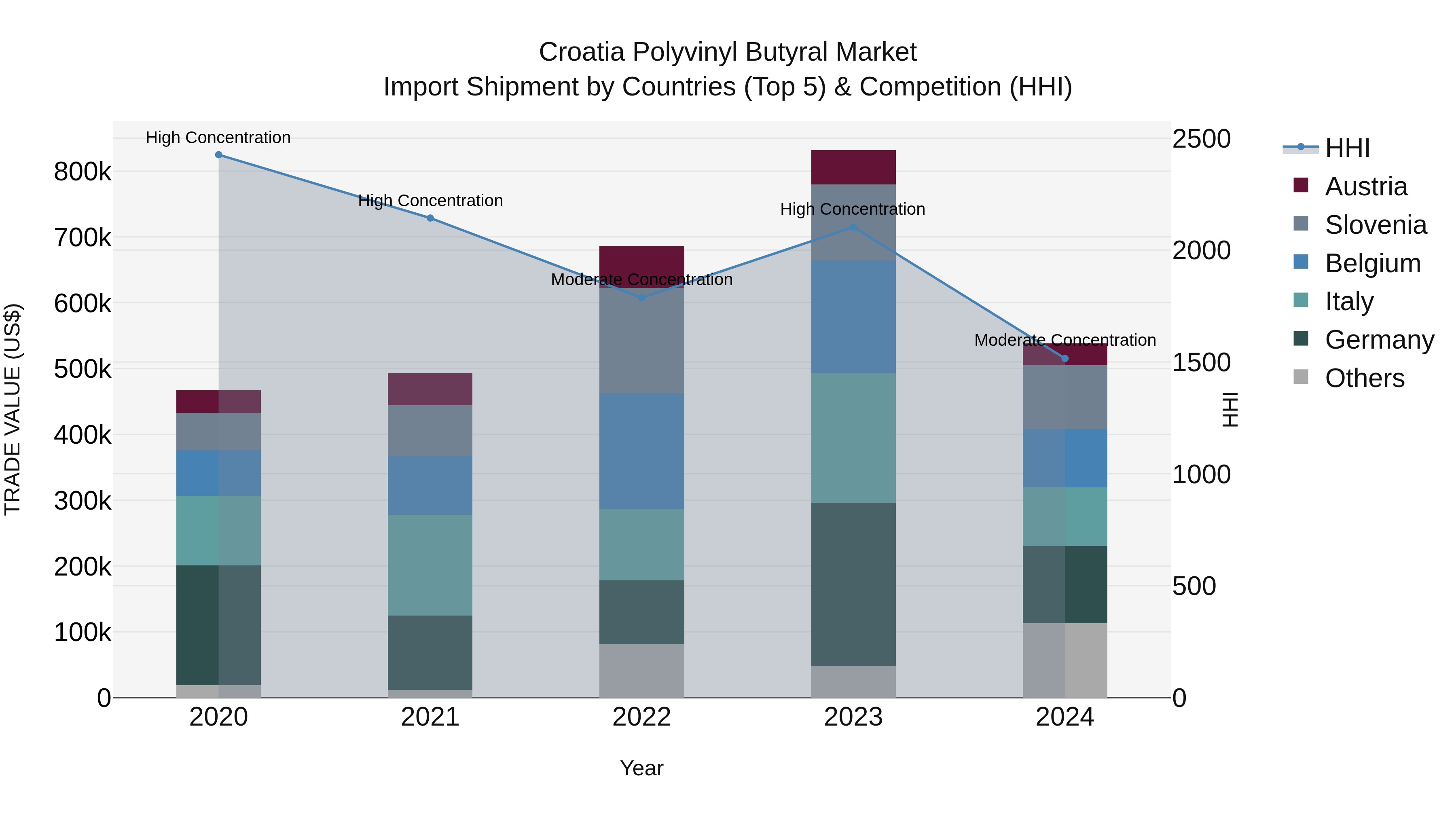 Croatia Polyvinyl Butyral Market Top 5 Importing Countries and Market Competition (HHI) Analysis