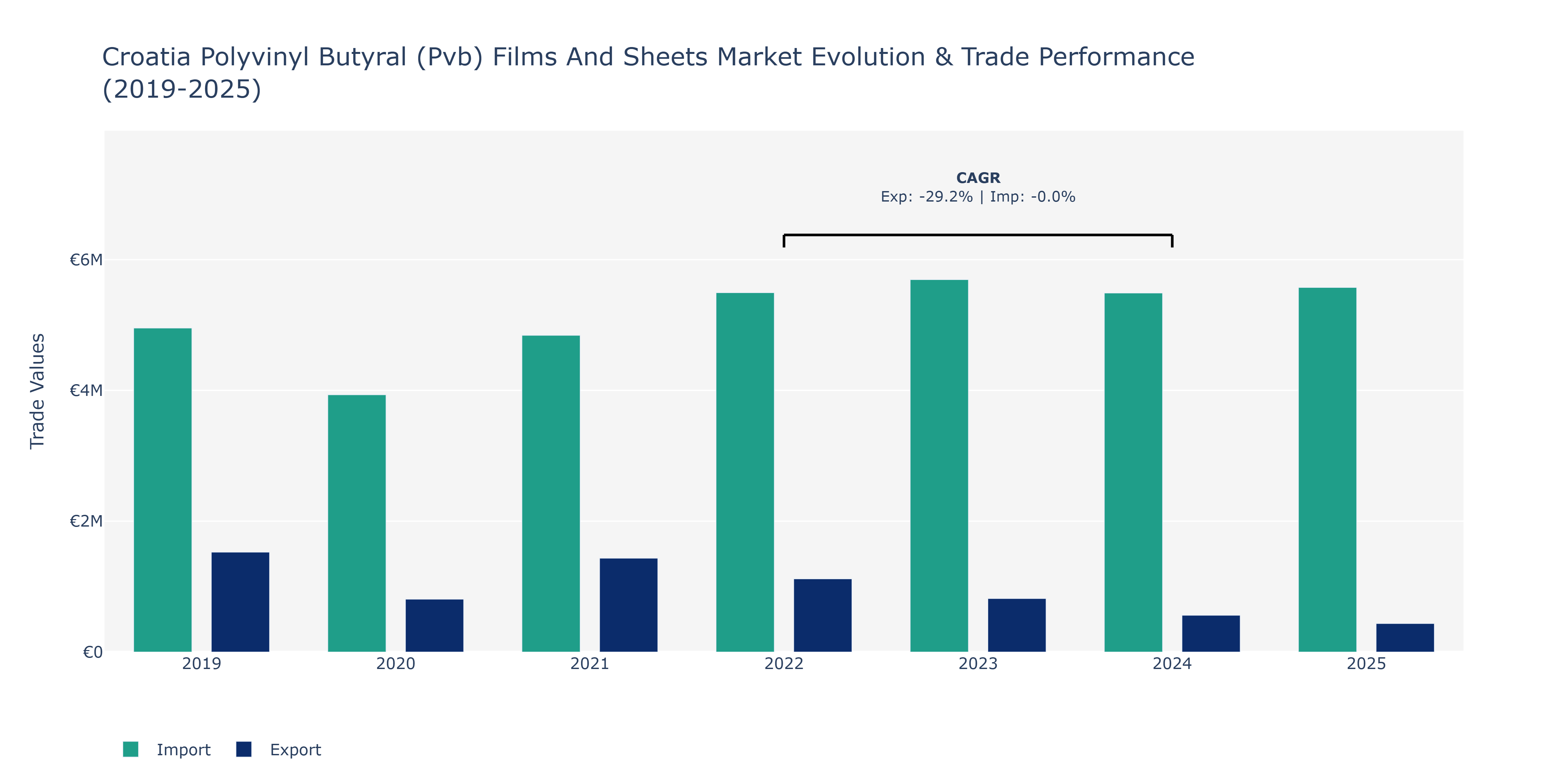 Croatia Polyvinyl Butyral (Pvb) Films And Sheets Market: Production & Trade Performance (2019-2025)