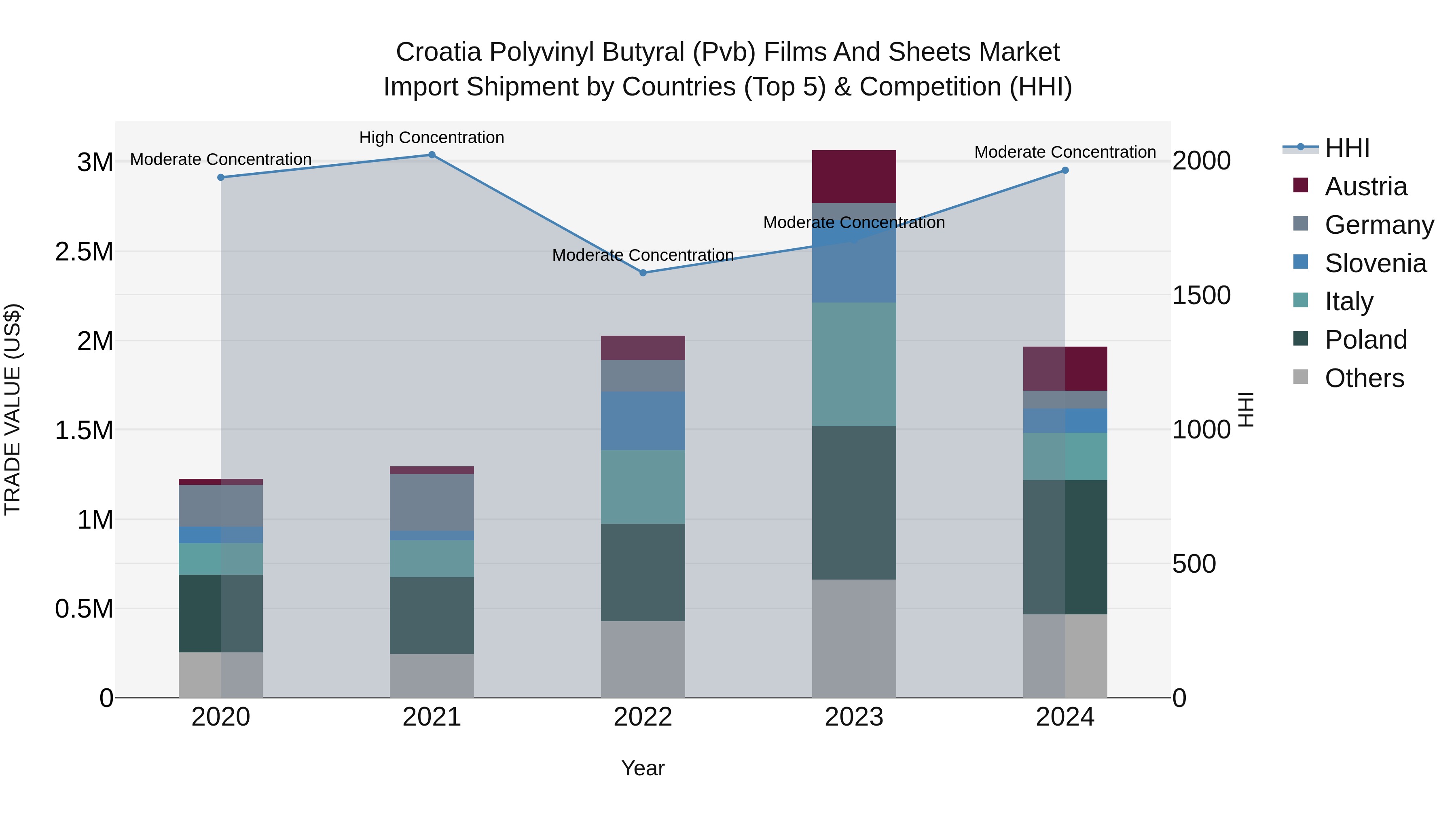 Croatia Polyvinyl Butyral (Pvb) Films and Sheets Market Top 5 Importing Countries and Market Competition (HHI) Analysis