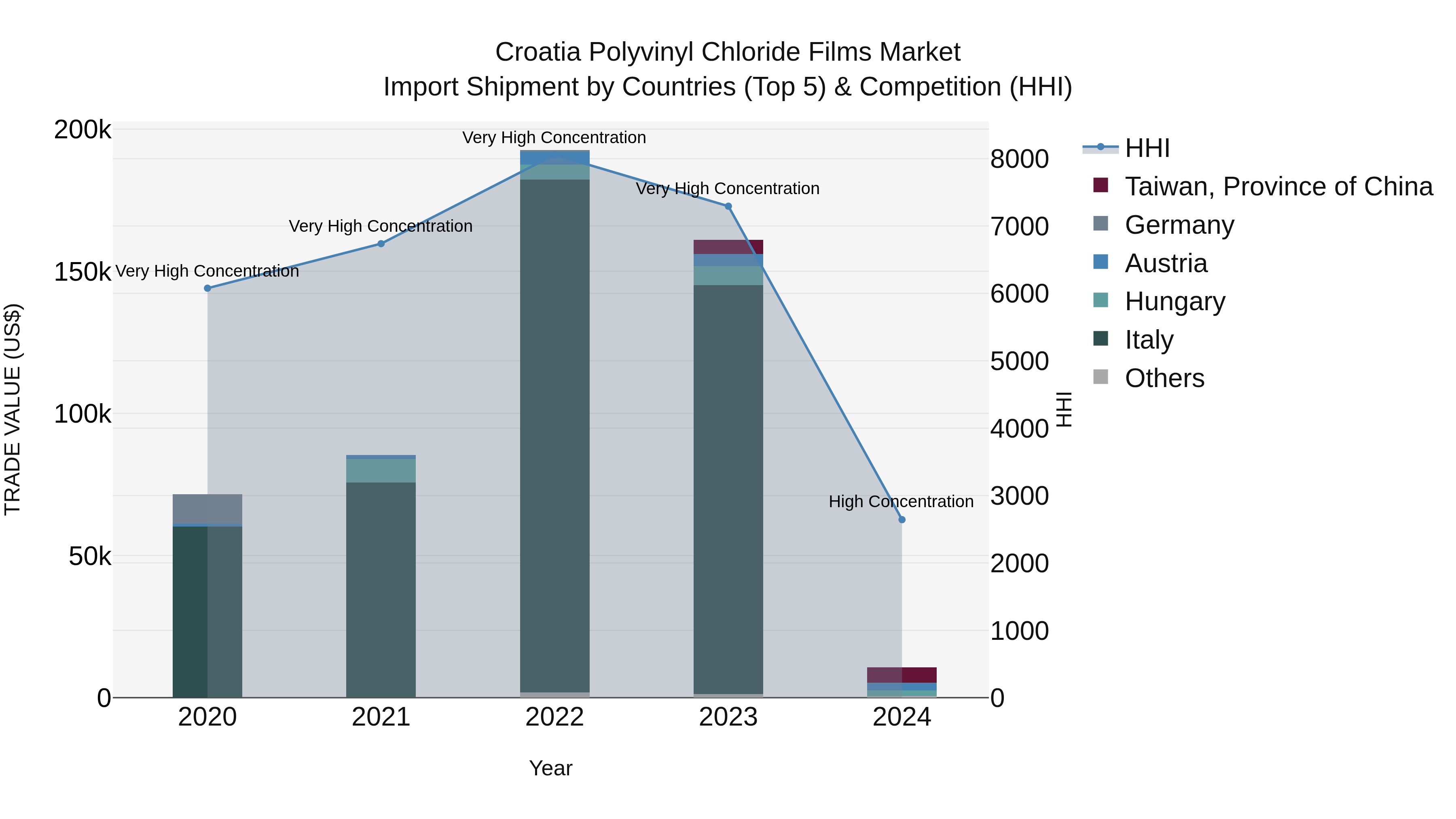 Croatia Polyvinyl Chloride Films Market Top 5 Importing Countries and Market Competition (HHI) Analysis