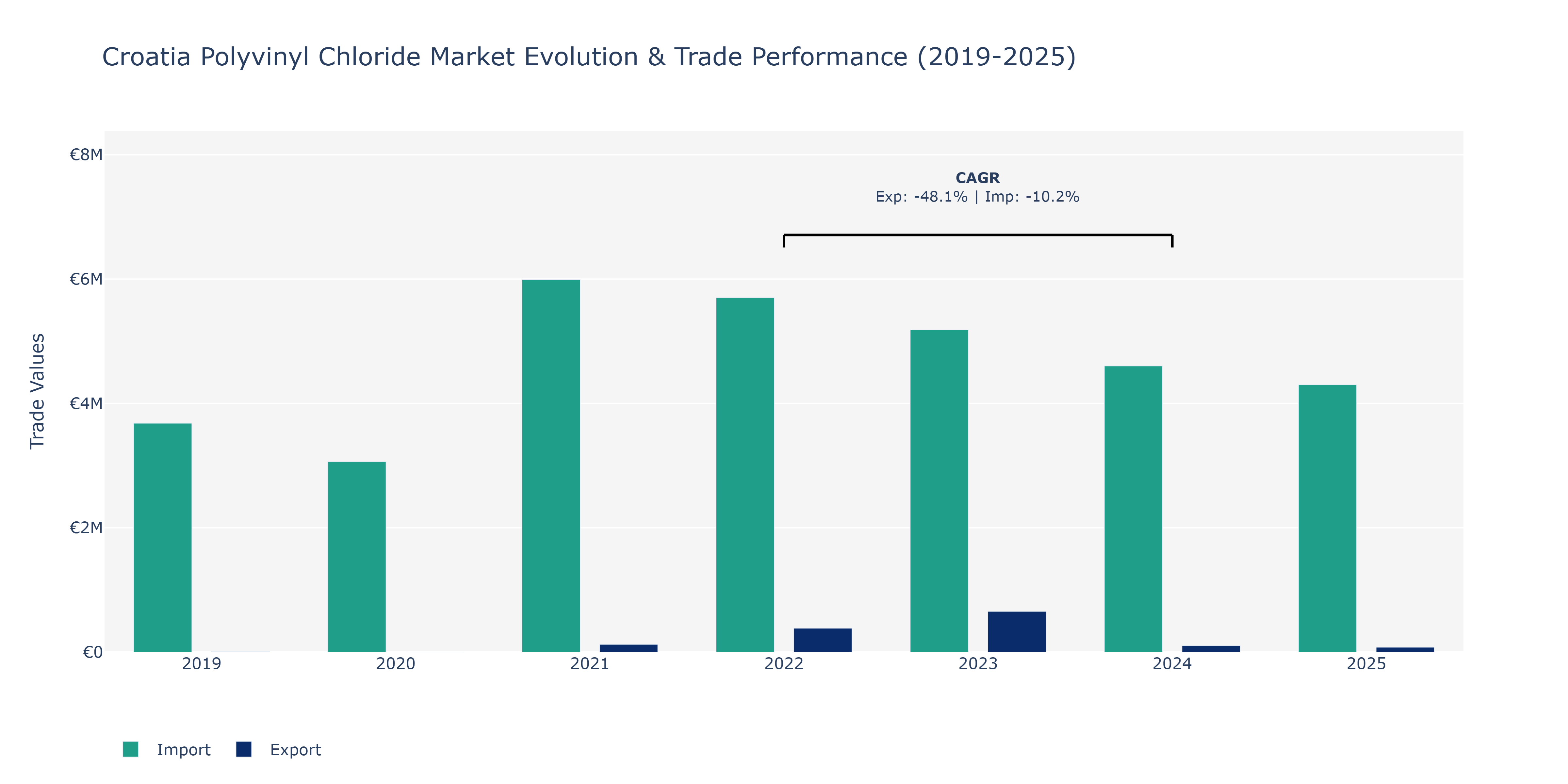 Croatia Polyvinyl Chloride Market: Production & Trade Performance (2019-2025)