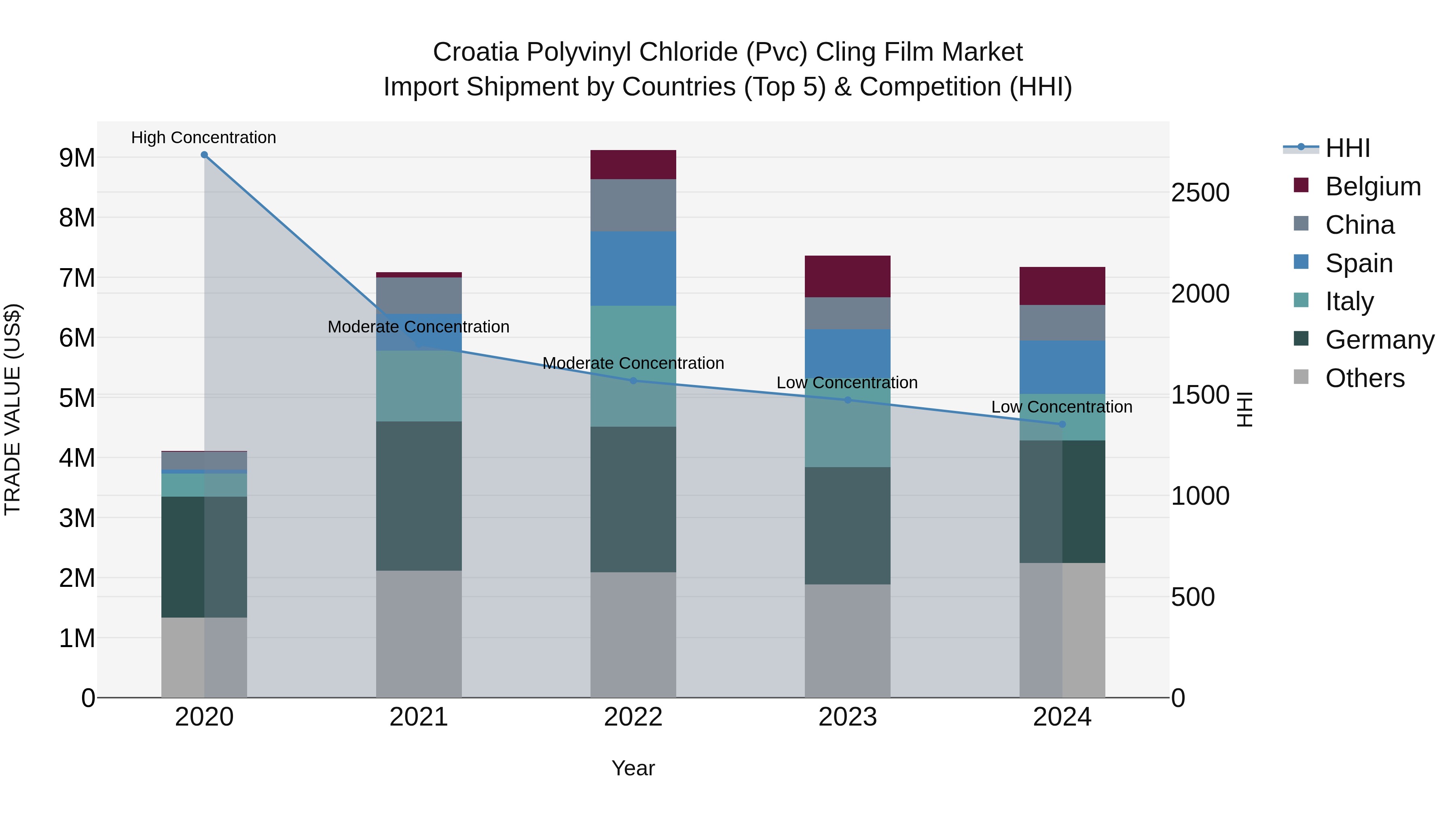 Croatia Polyvinyl Chloride (Pvc) Cling Film Market Top 5 Importing Countries and Market Competition (HHI) Analysis
