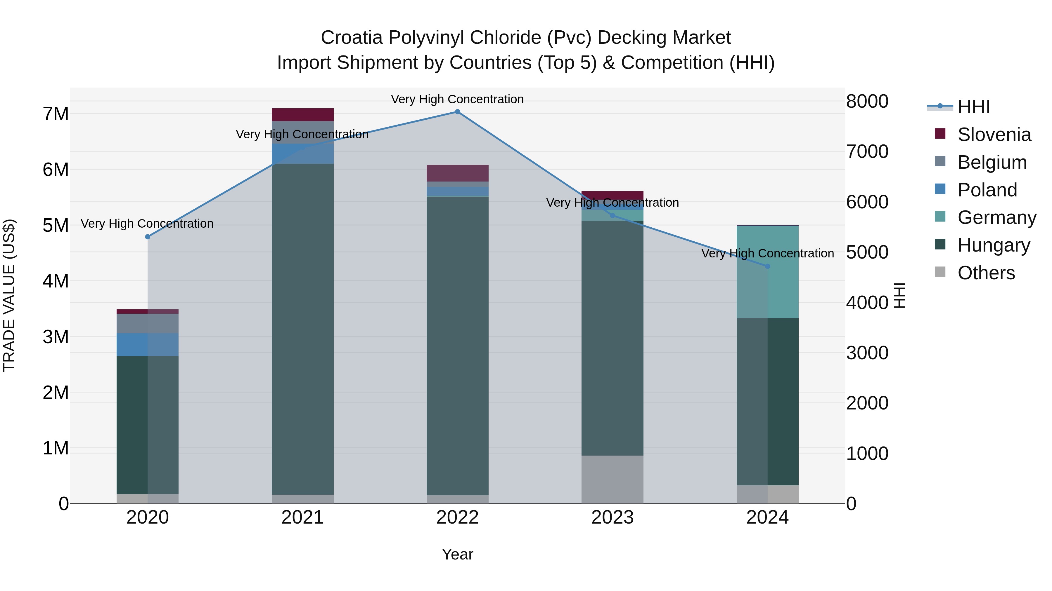 Croatia Polyvinyl Chloride (Pvc) Decking Market Top 5 Importing Countries and Market Competition (HHI) Analysis