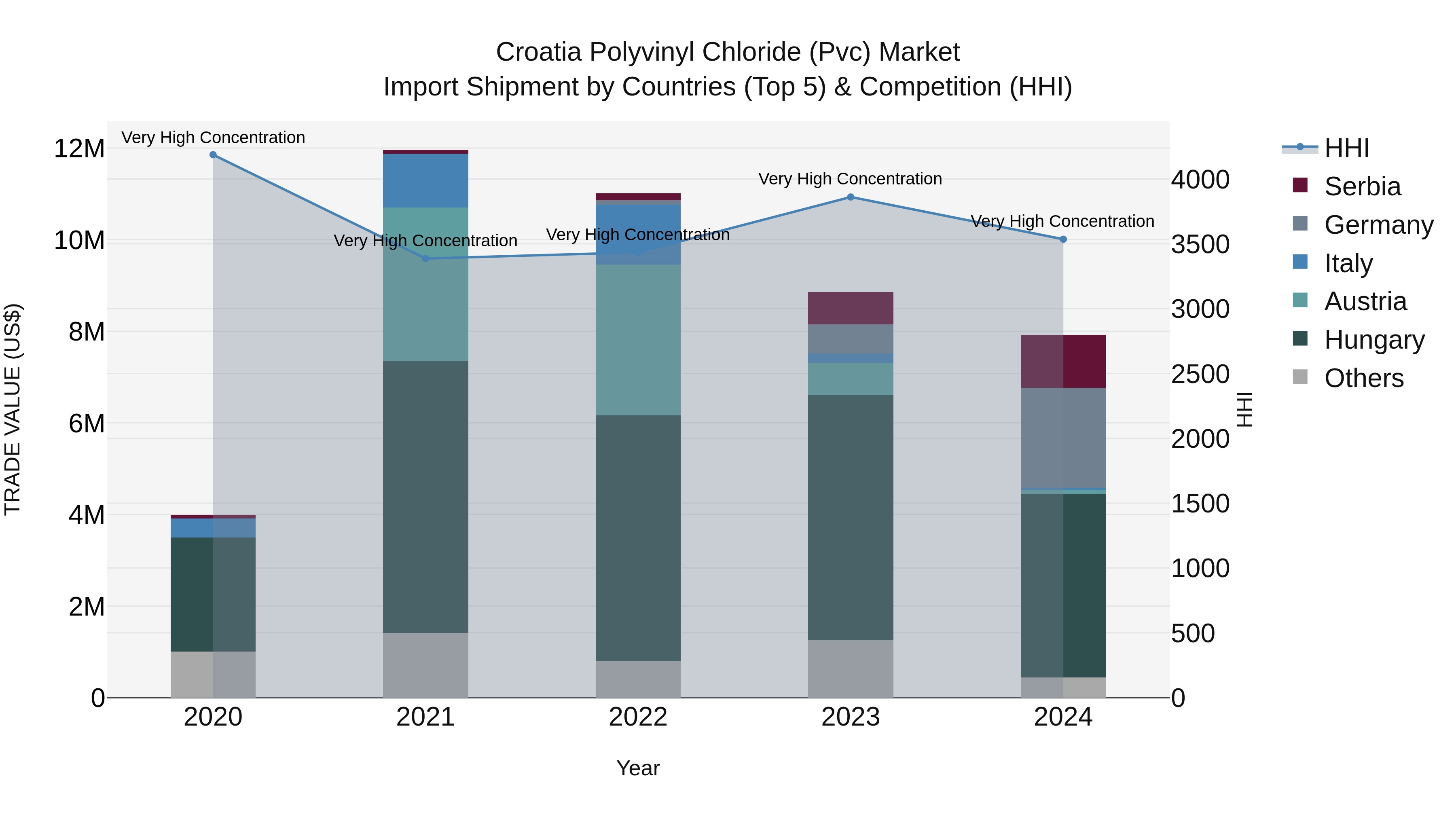 Croatia Polyvinyl Chloride (Pvc) Market Top 5 Importing Countries and Market Competition (HHI) Analysis