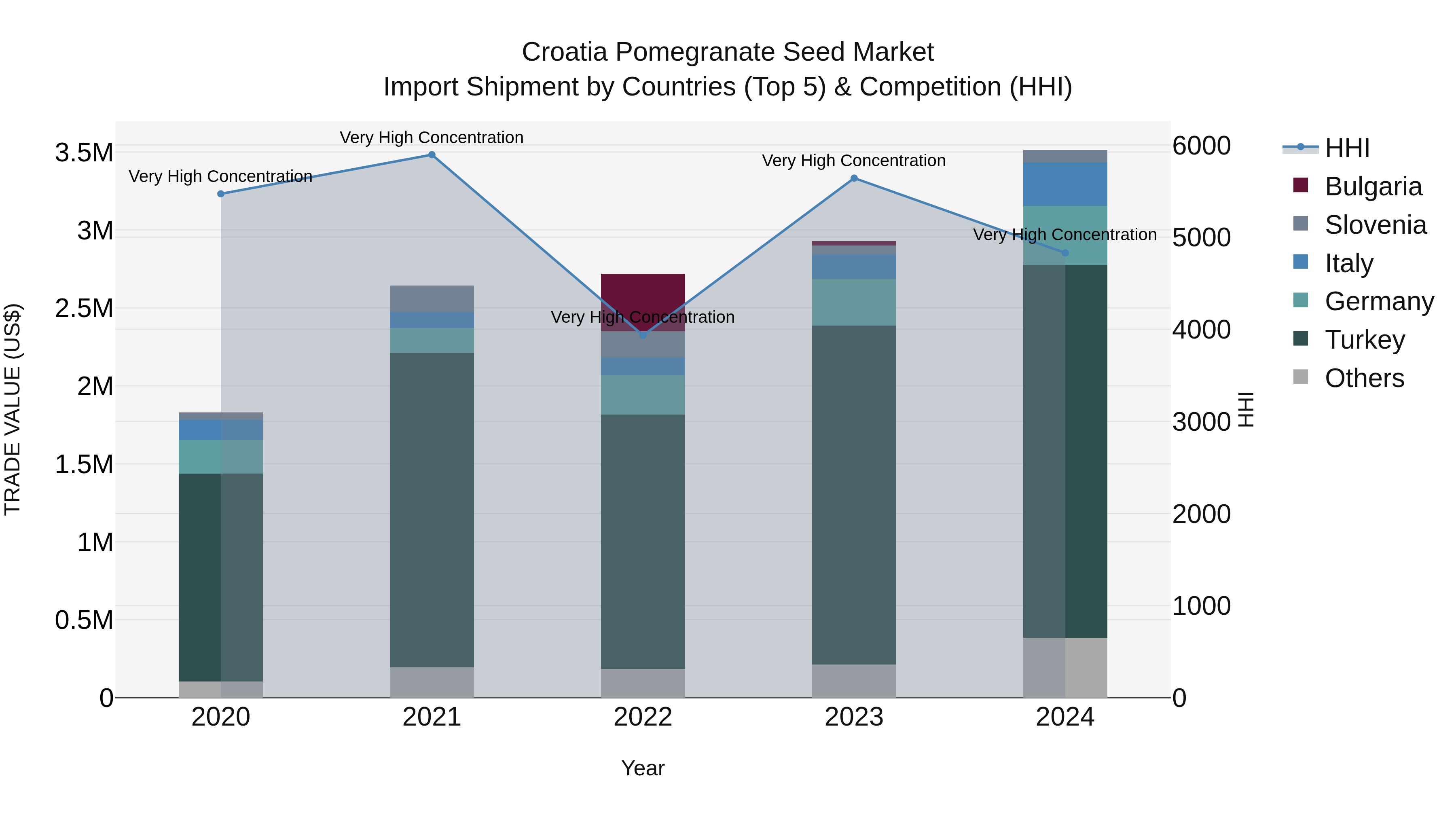 Croatia Pomegranate Seed Market Top 5 Importing Countries and Market Competition (HHI) Analysis
