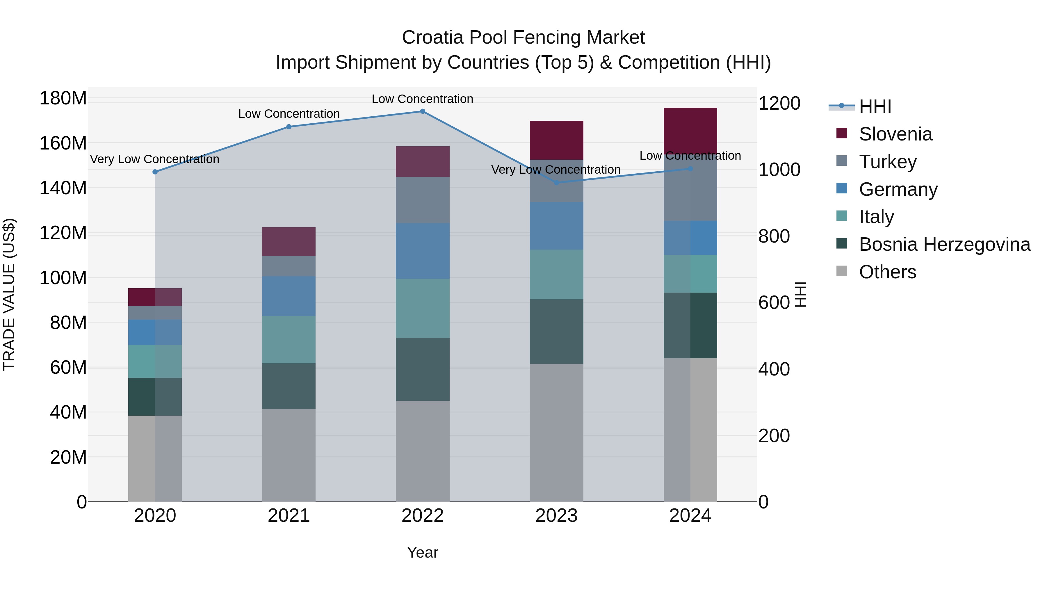 Croatia Pool Fencing Market Top 5 Importing Countries and Market Competition (HHI) Analysis