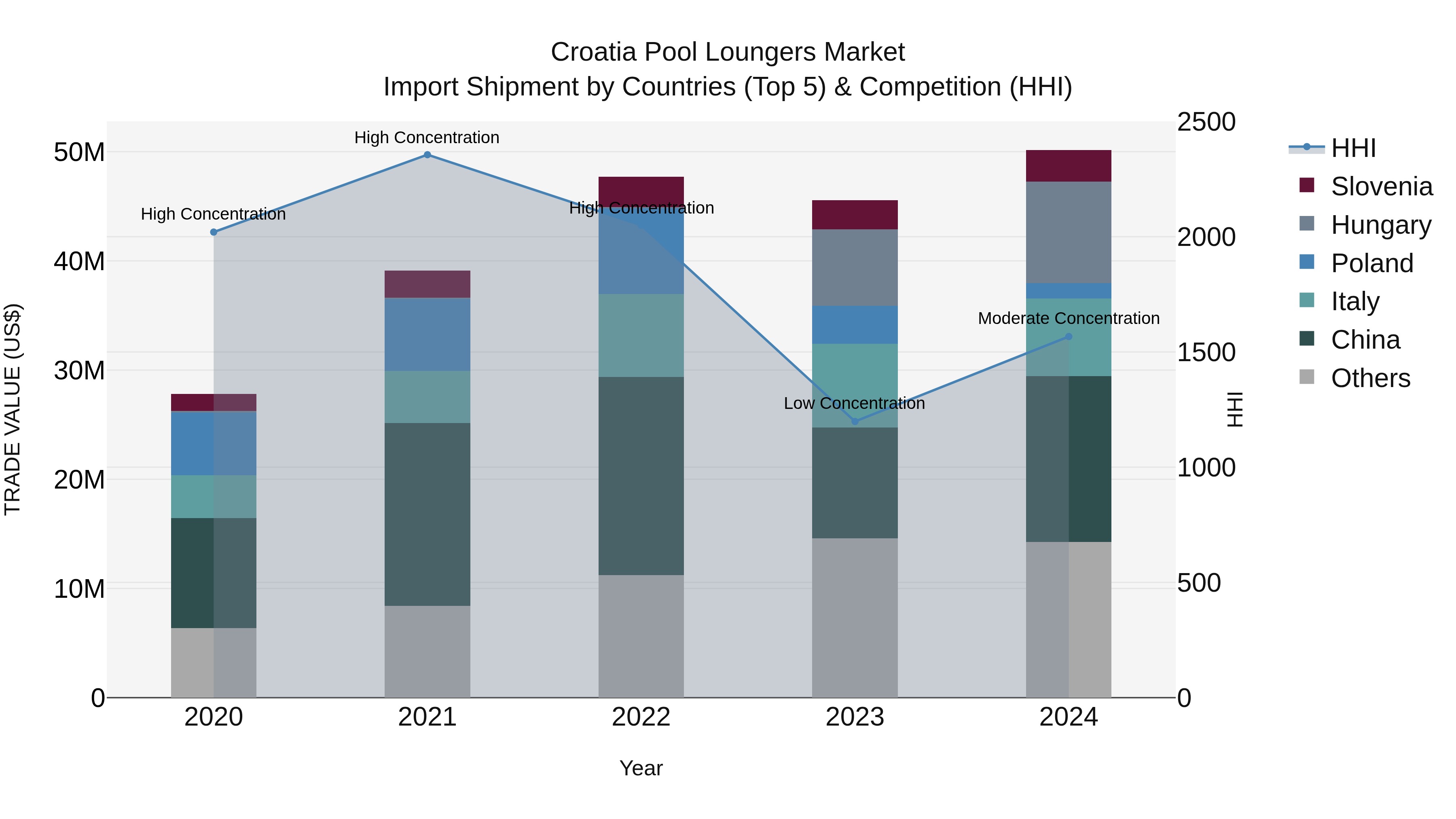 Croatia Pool Loungers Market Top 5 Importing Countries and Market Competition (HHI) Analysis
