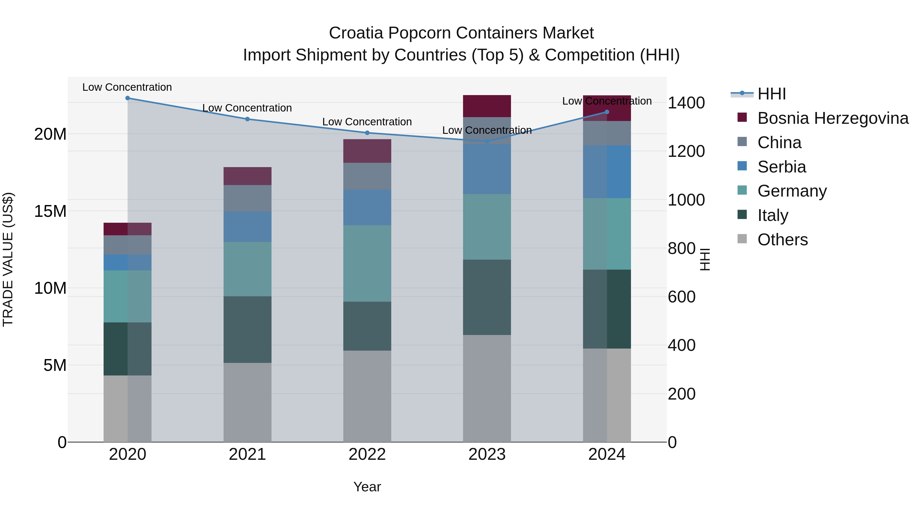Croatia Popcorn Containers Market Top 5 Importing Countries and Market Competition (HHI) Analysis