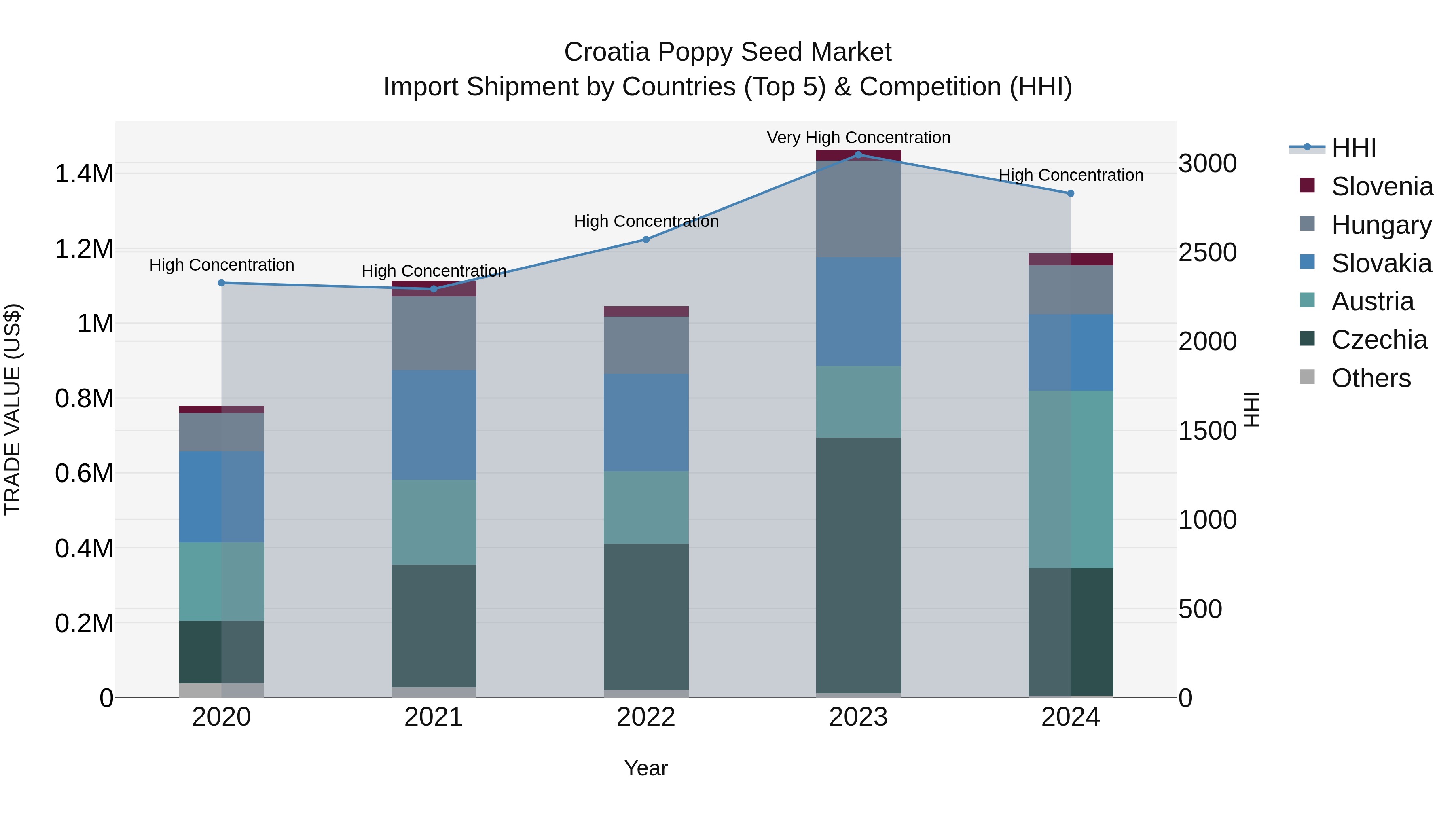 Croatia Poppy Seed Market Top 5 Importing Countries and Market Competition (HHI) Analysis
