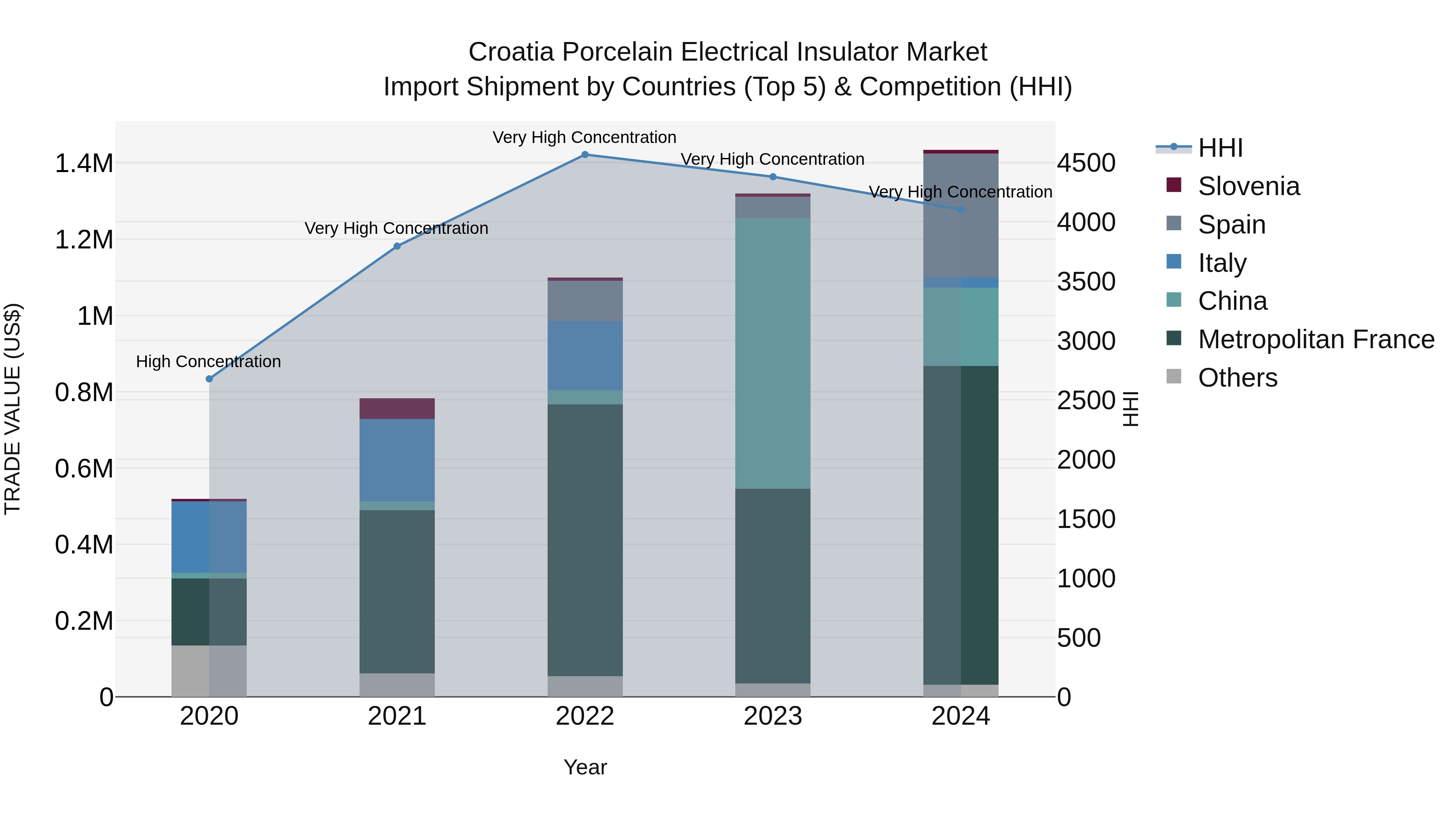 Croatia Porcelain Electrical Insulator Market Top 5 Importing Countries and Market Competition (HHI) Analysis