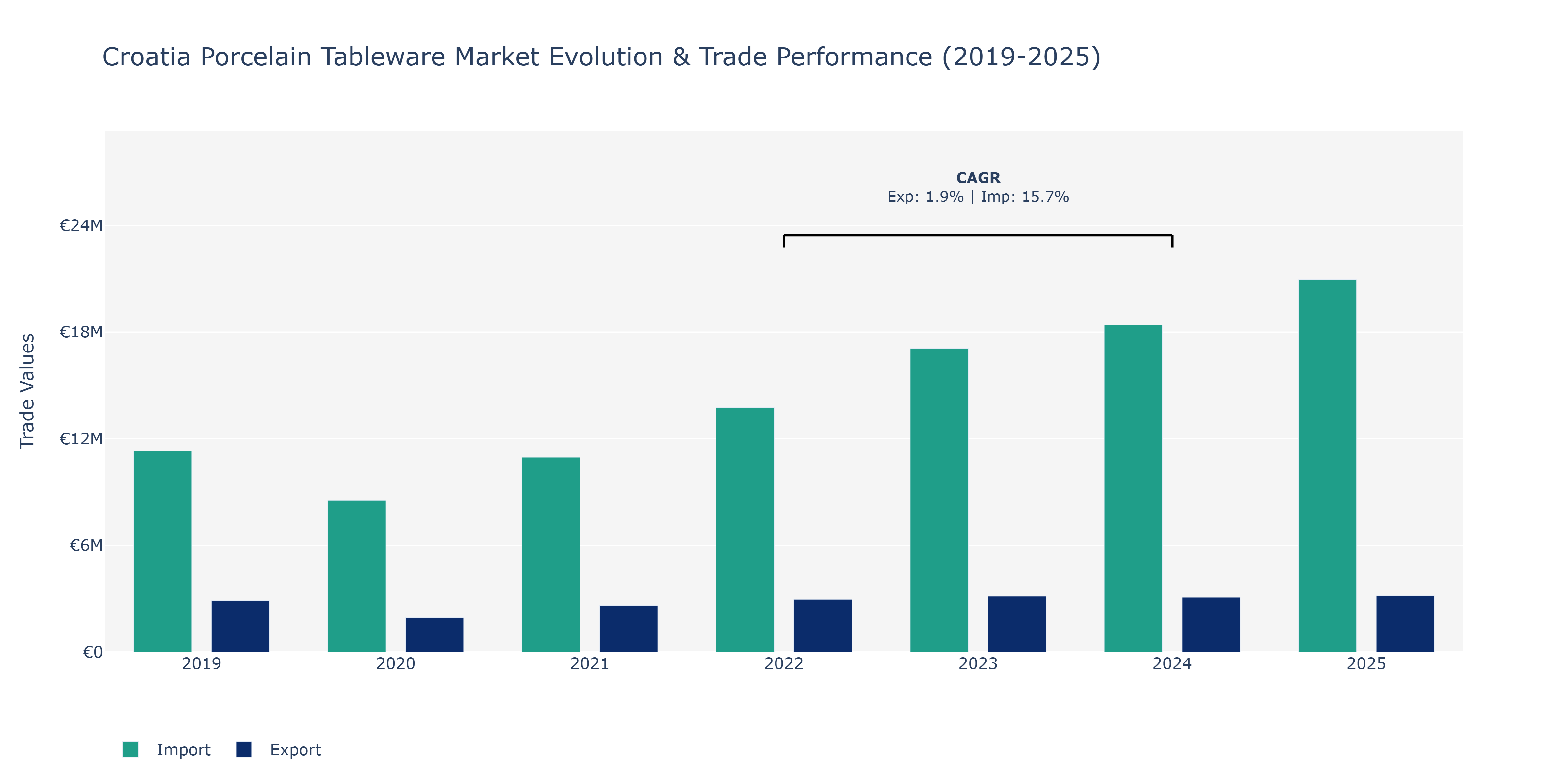 Croatia Porcelain Tableware Market: Production & Trade Performance (2019-2025)