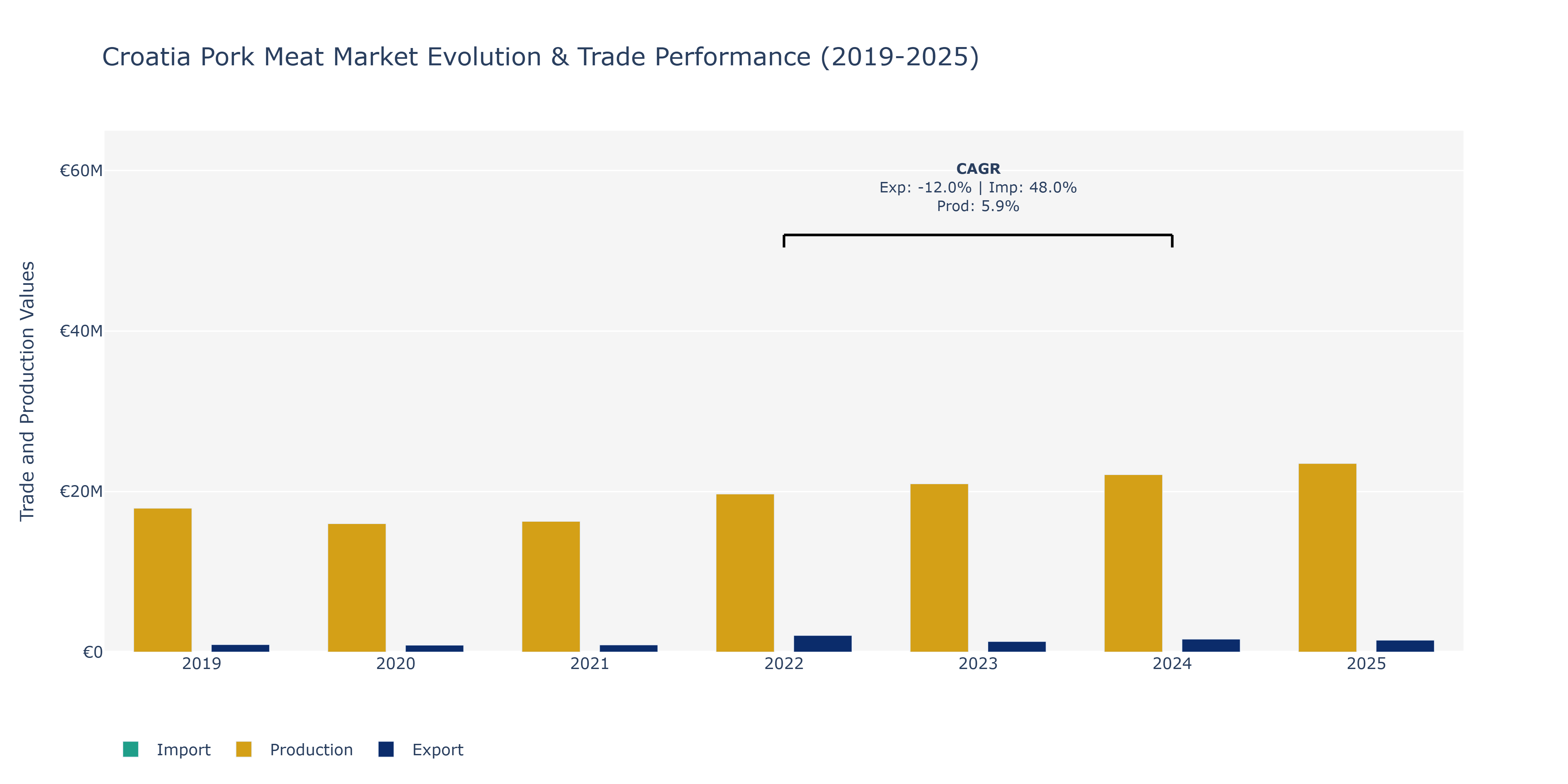 Croatia Pork Meat Market: Production & Trade Performance (2019-2025)