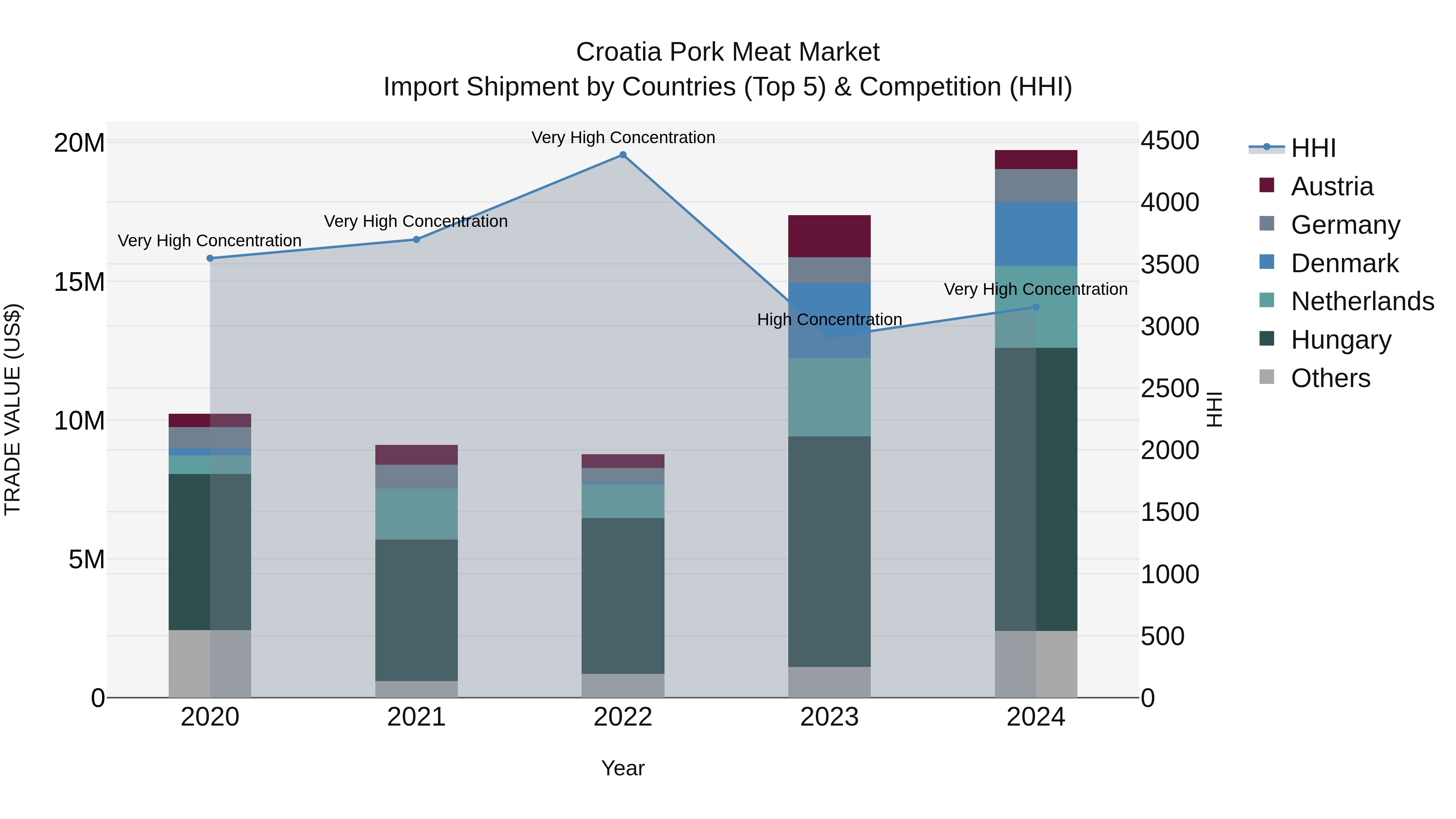 Croatia Pork Meat Market Top 5 Importing Countries and Market Competition (HHI) Analysis