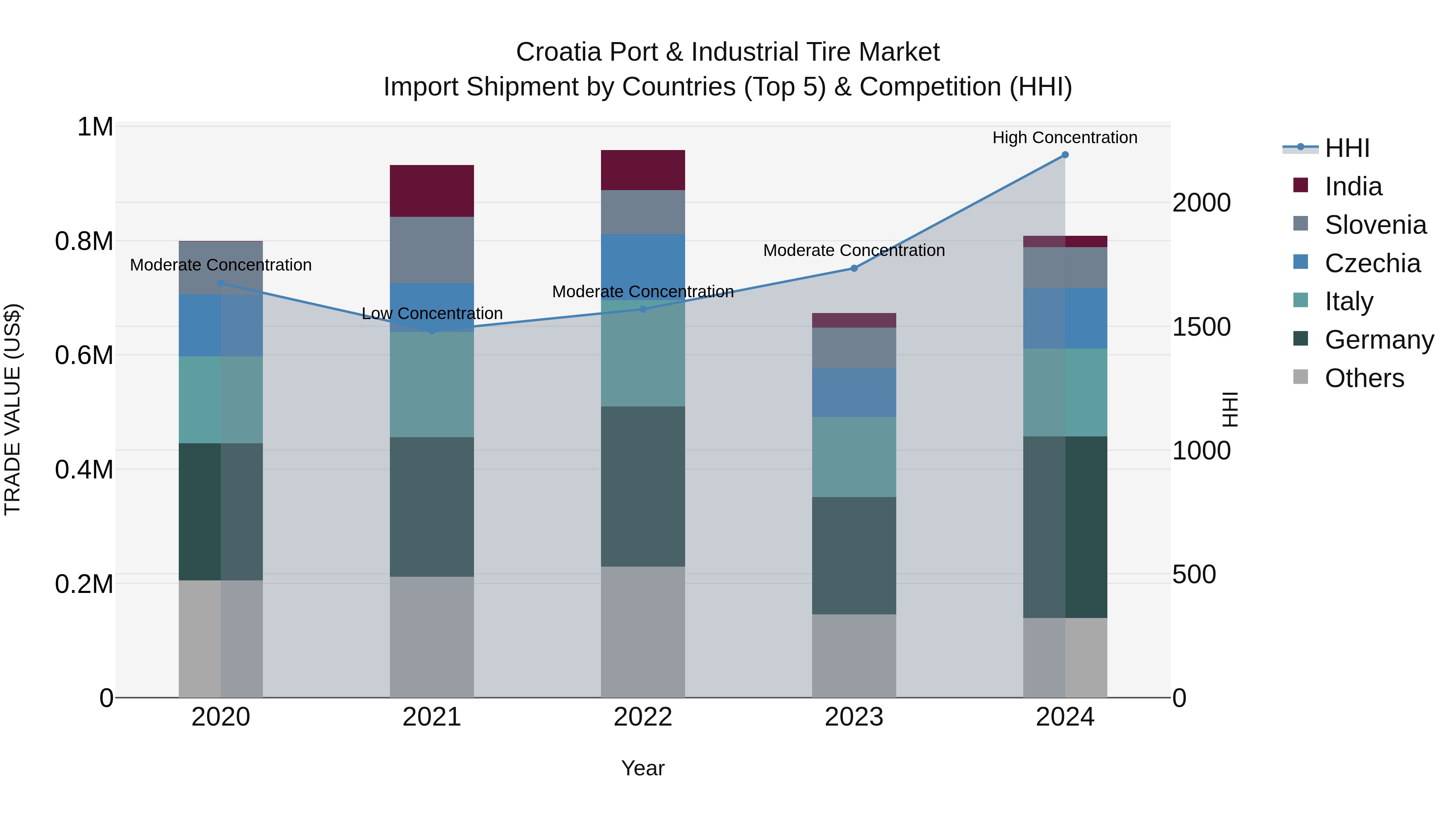 Croatia Port & Industrial Tire Market Top 5 Importing Countries and Market Competition (HHI) Analysis