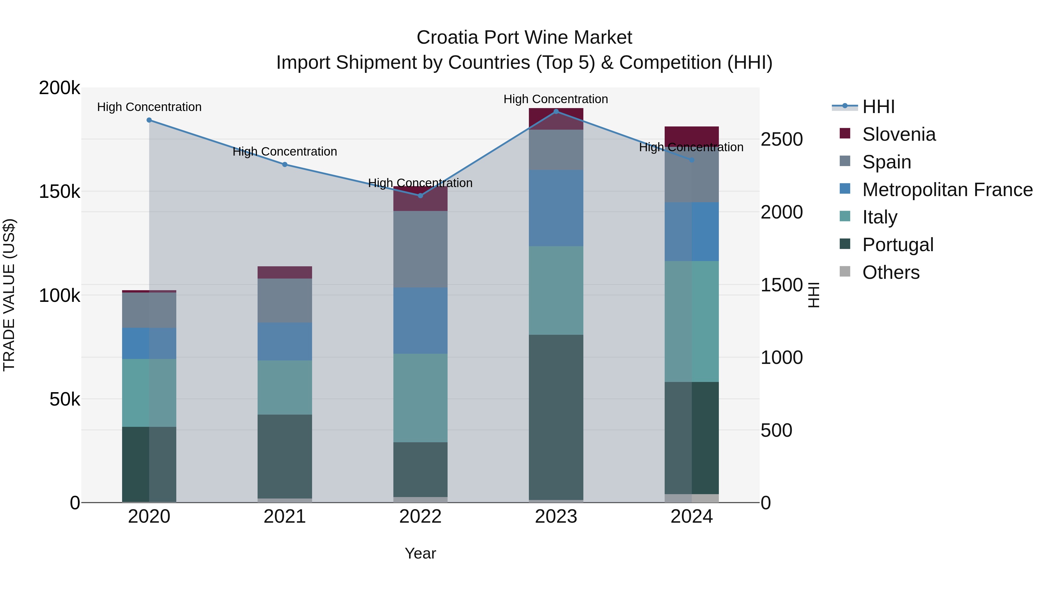 Croatia Port Wine Market Top 5 Importing Countries and Market Competition (HHI) Analysis