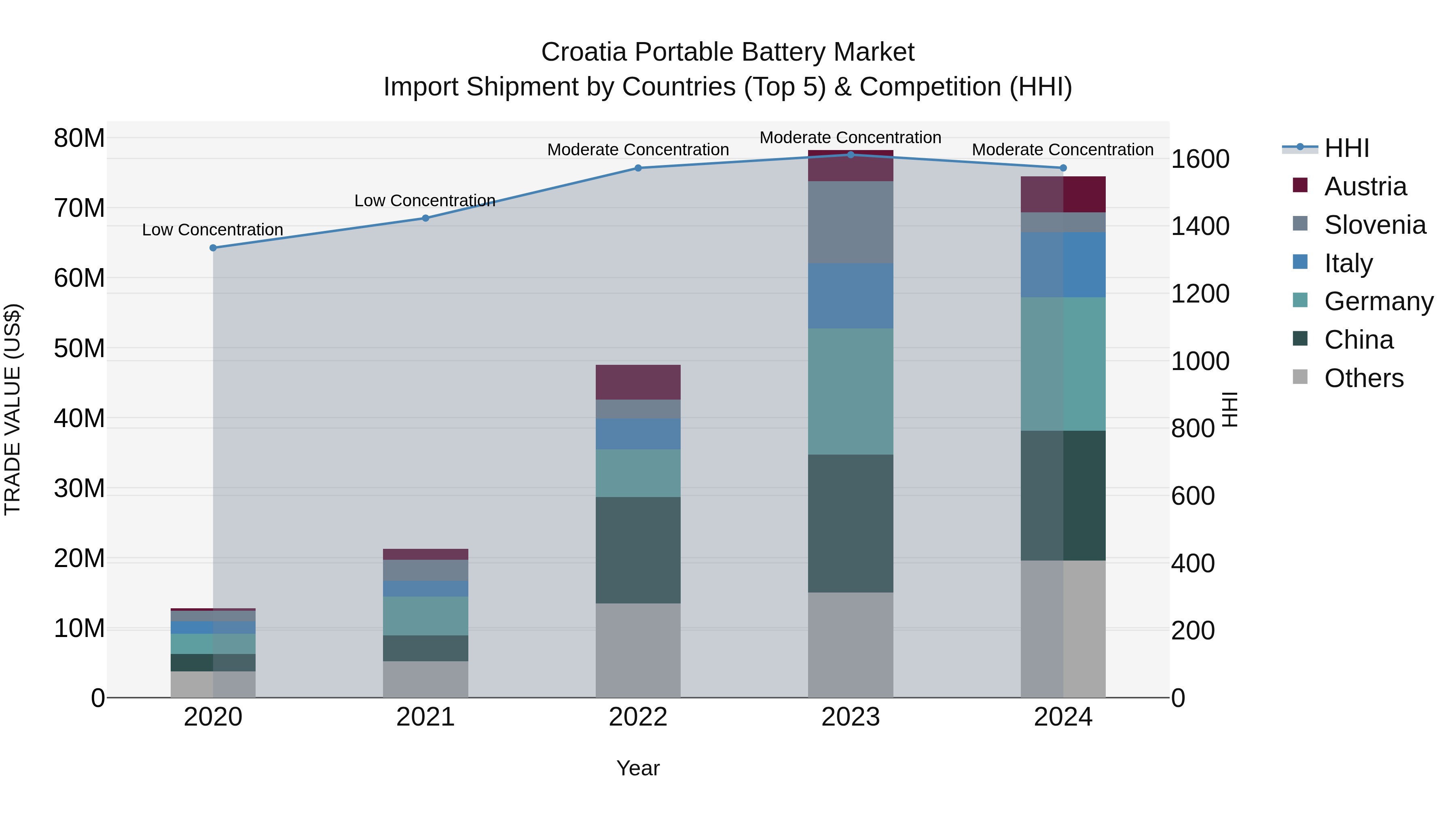 Croatia Portable Battery Market Top 5 Importing Countries and Market Competition (HHI) Analysis