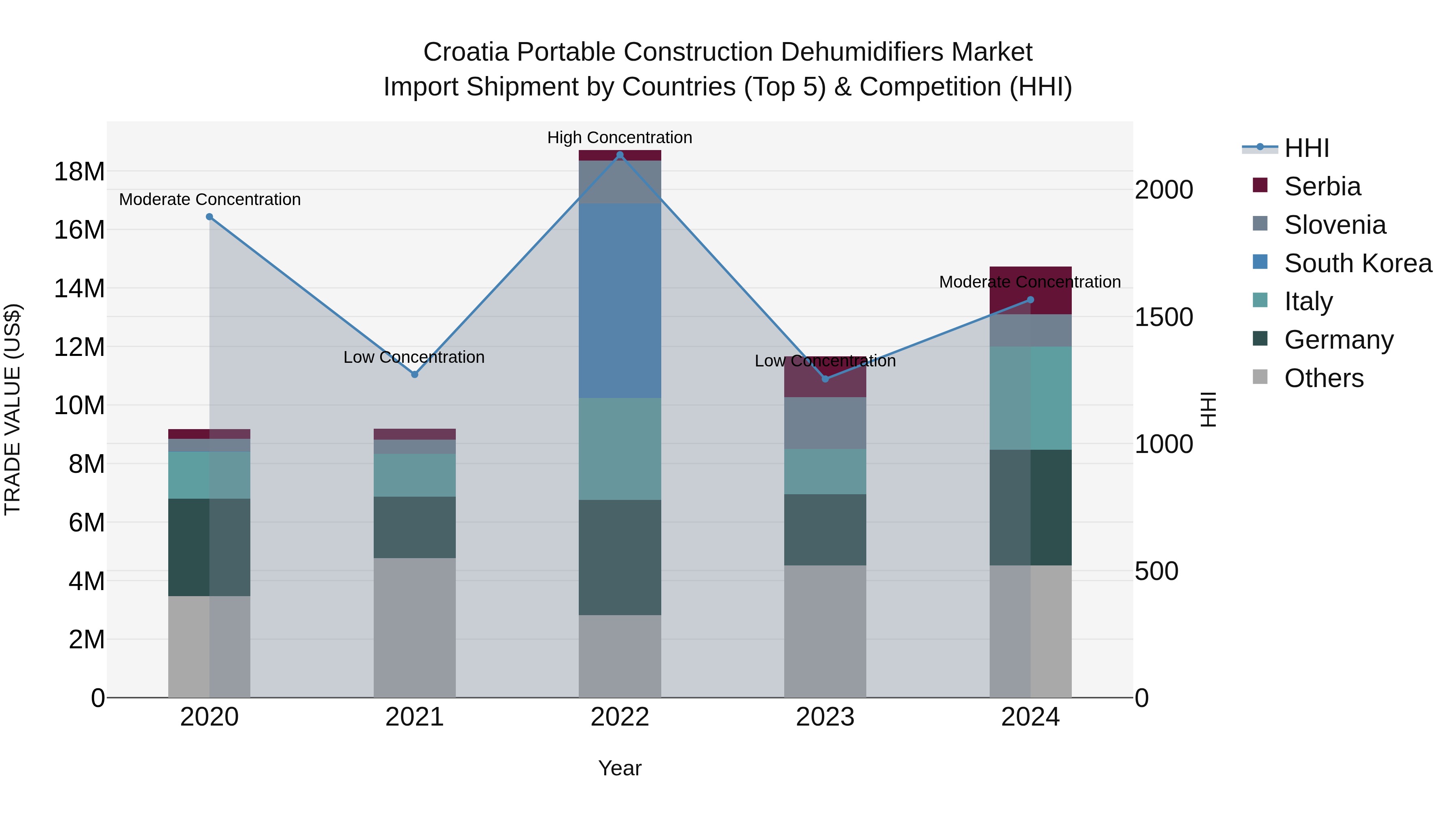Croatia Portable Construction Dehumidifiers Market Top 5 Importing Countries and Market Competition (HHI) Analysis