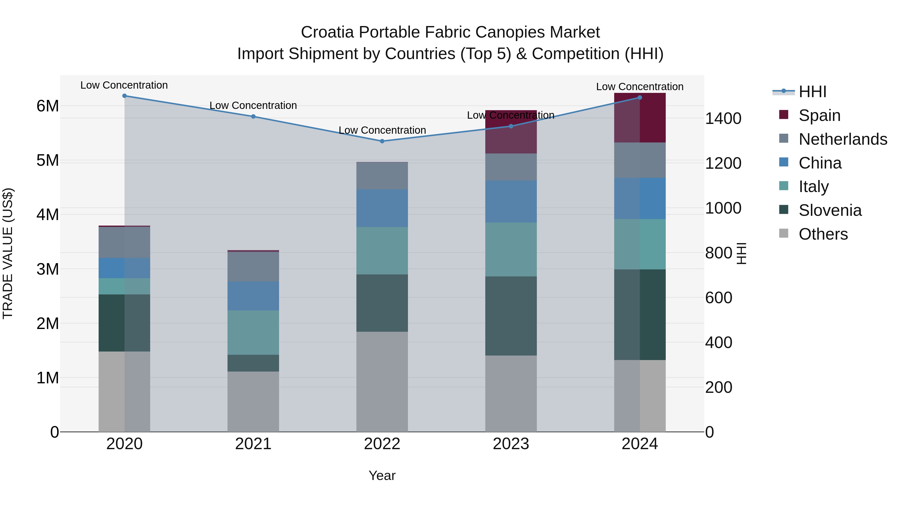 Croatia Portable Fabric Canopies Market Top 5 Importing Countries and Market Competition (HHI) Analysis