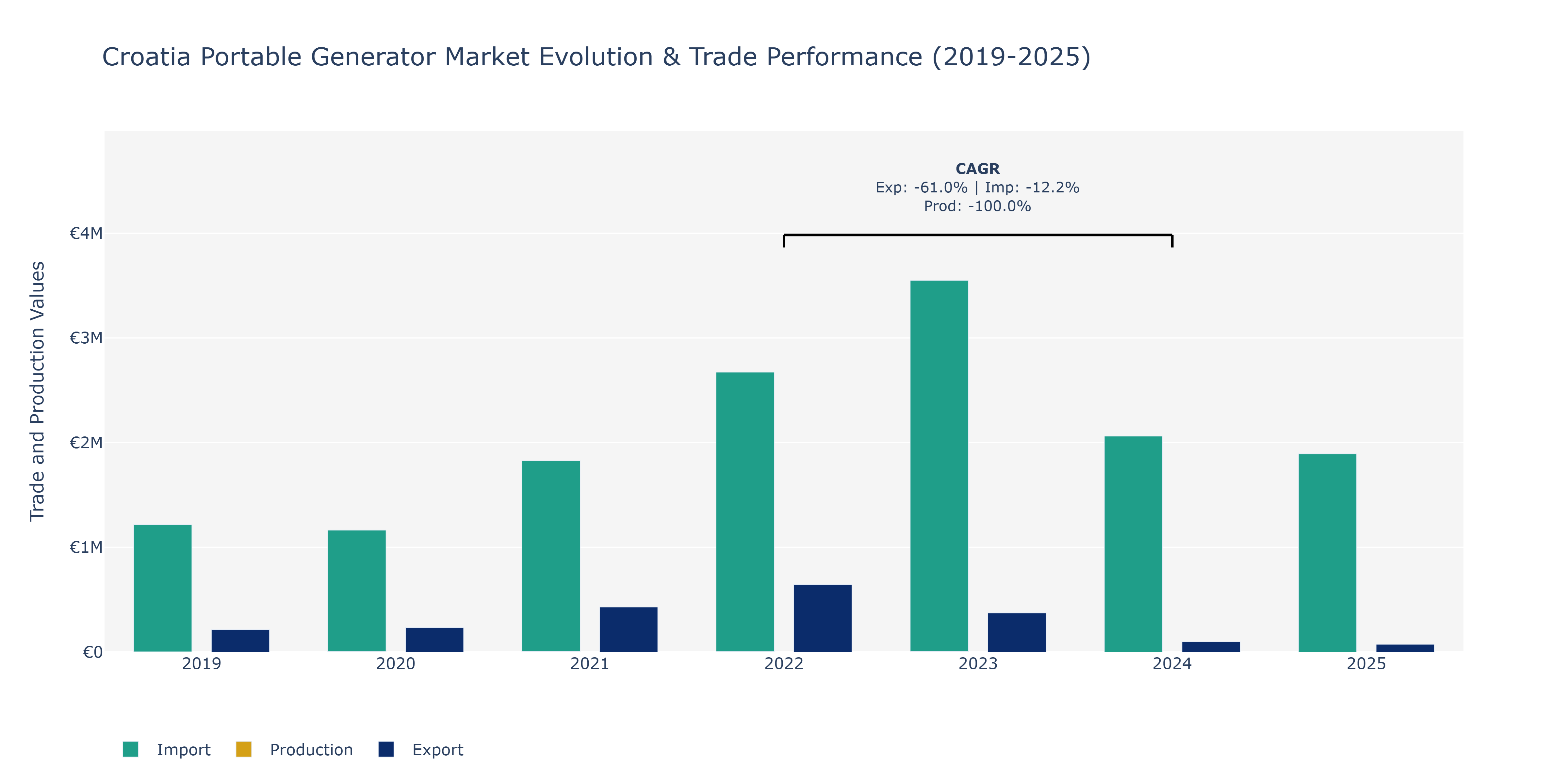 Croatia Portable Generator Market: Production & Trade Performance (2019-2025)