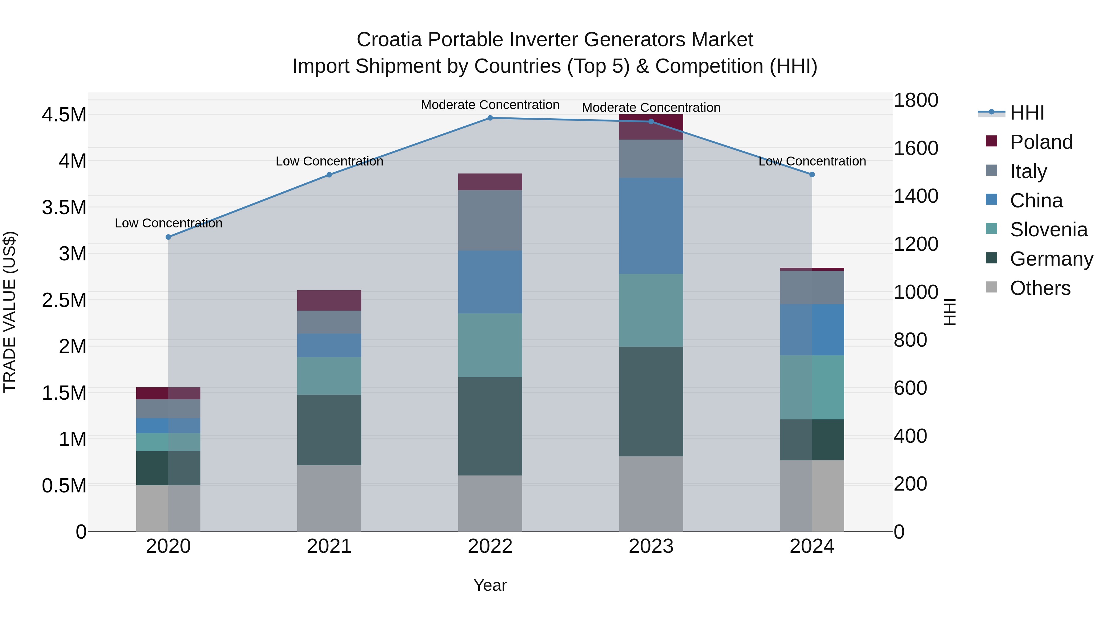 Croatia Portable Inverter Generators Market Top 5 Importing Countries and Market Competition (HHI) Analysis